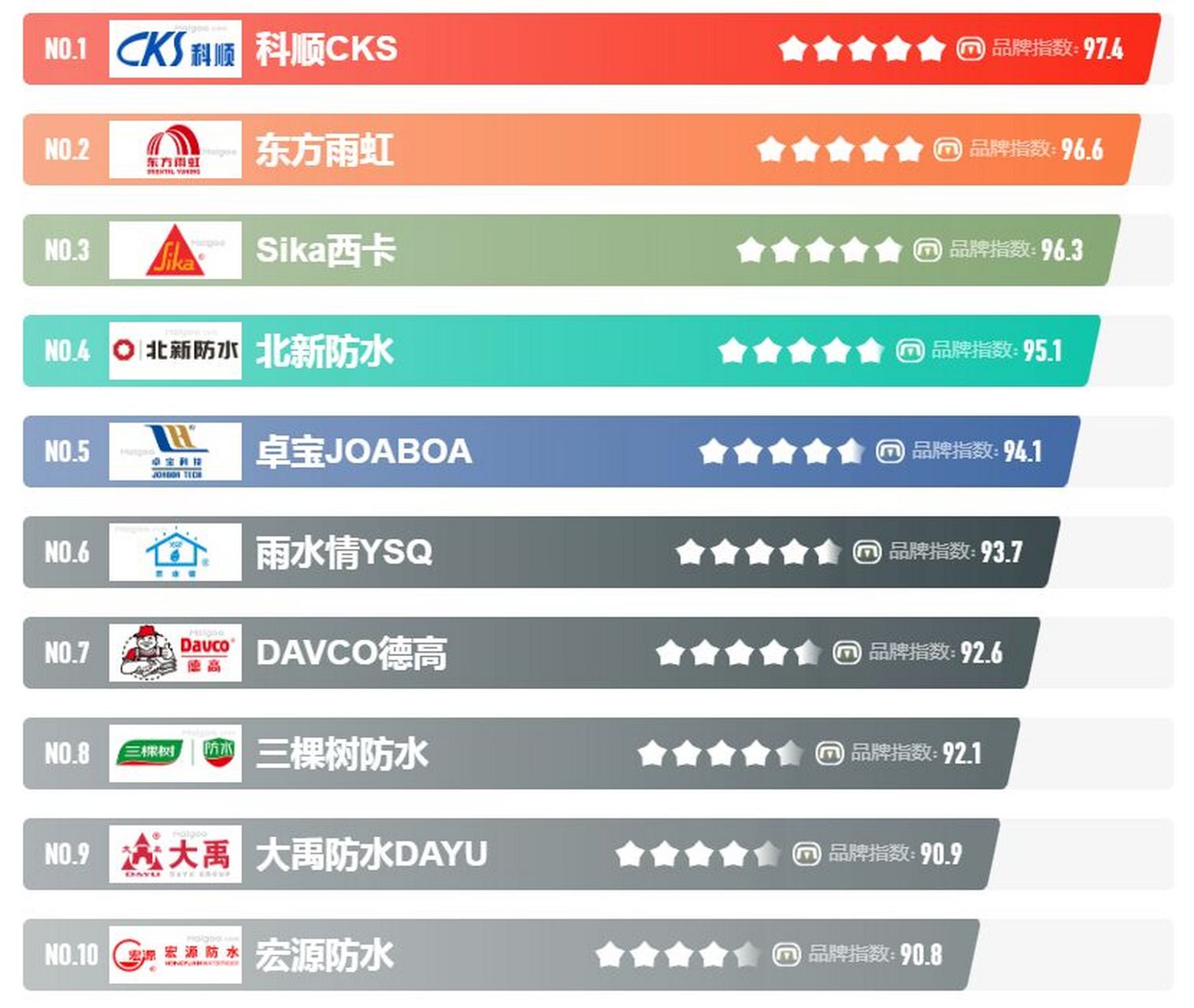 2023年防水材料十大品牌榜中榜 十大防水材料品牌排行榜,防水剂-家装