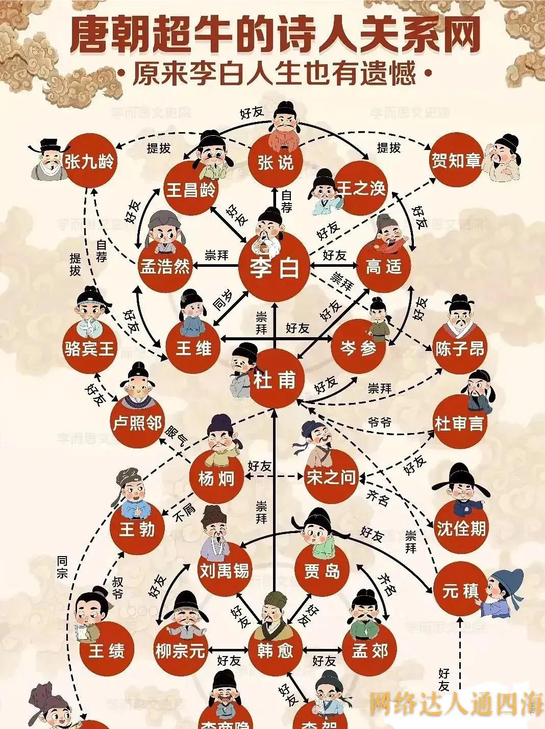 唐朝诗人关系网