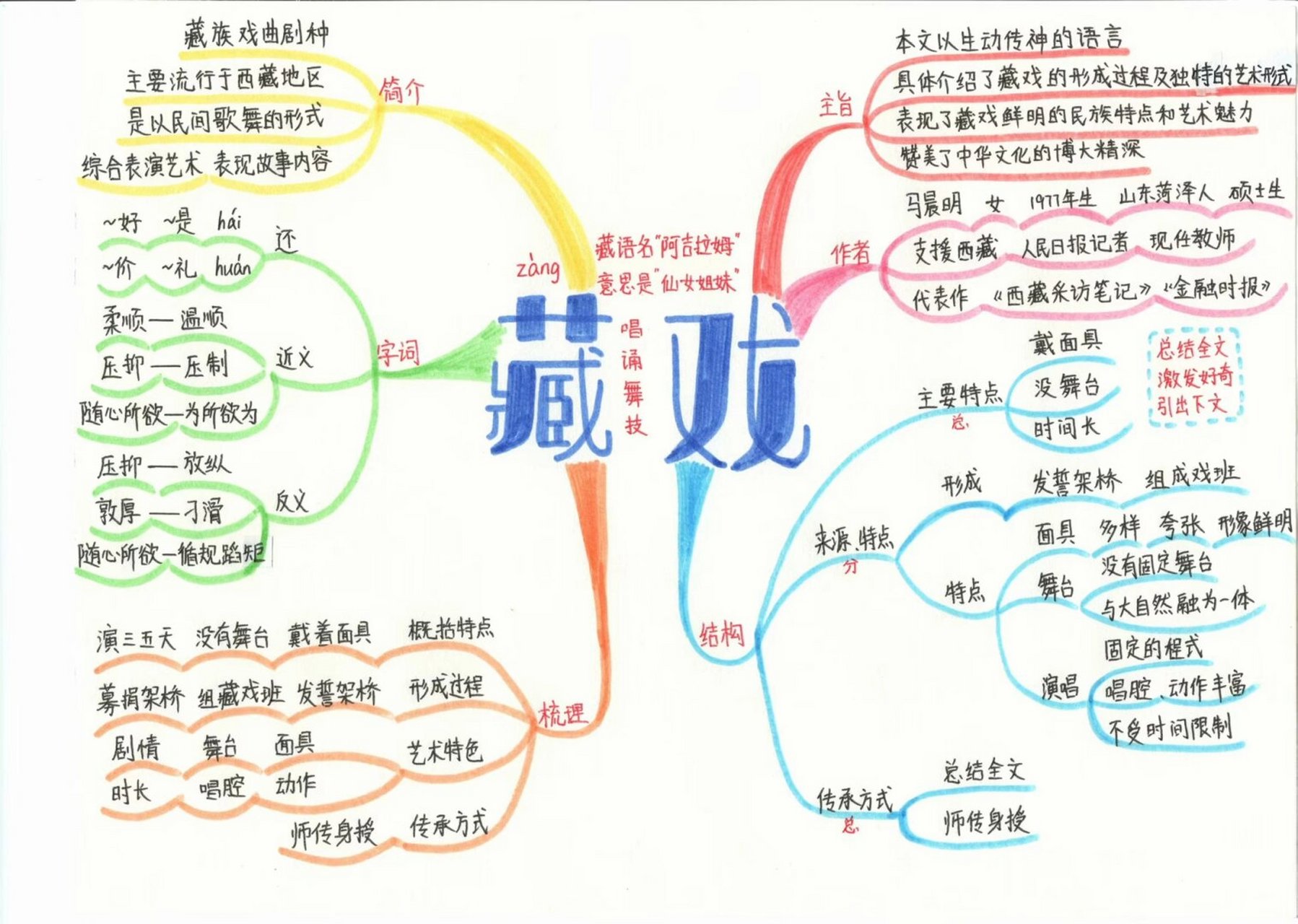 藏戏思维导图课文图片