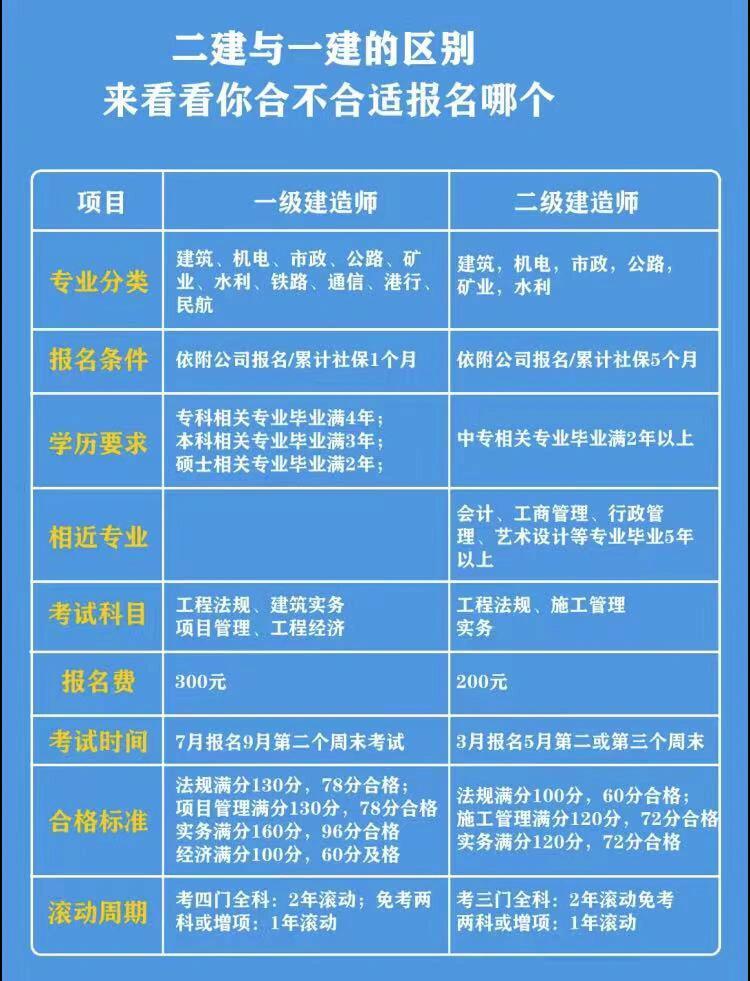 想报考一建二建的看过来!