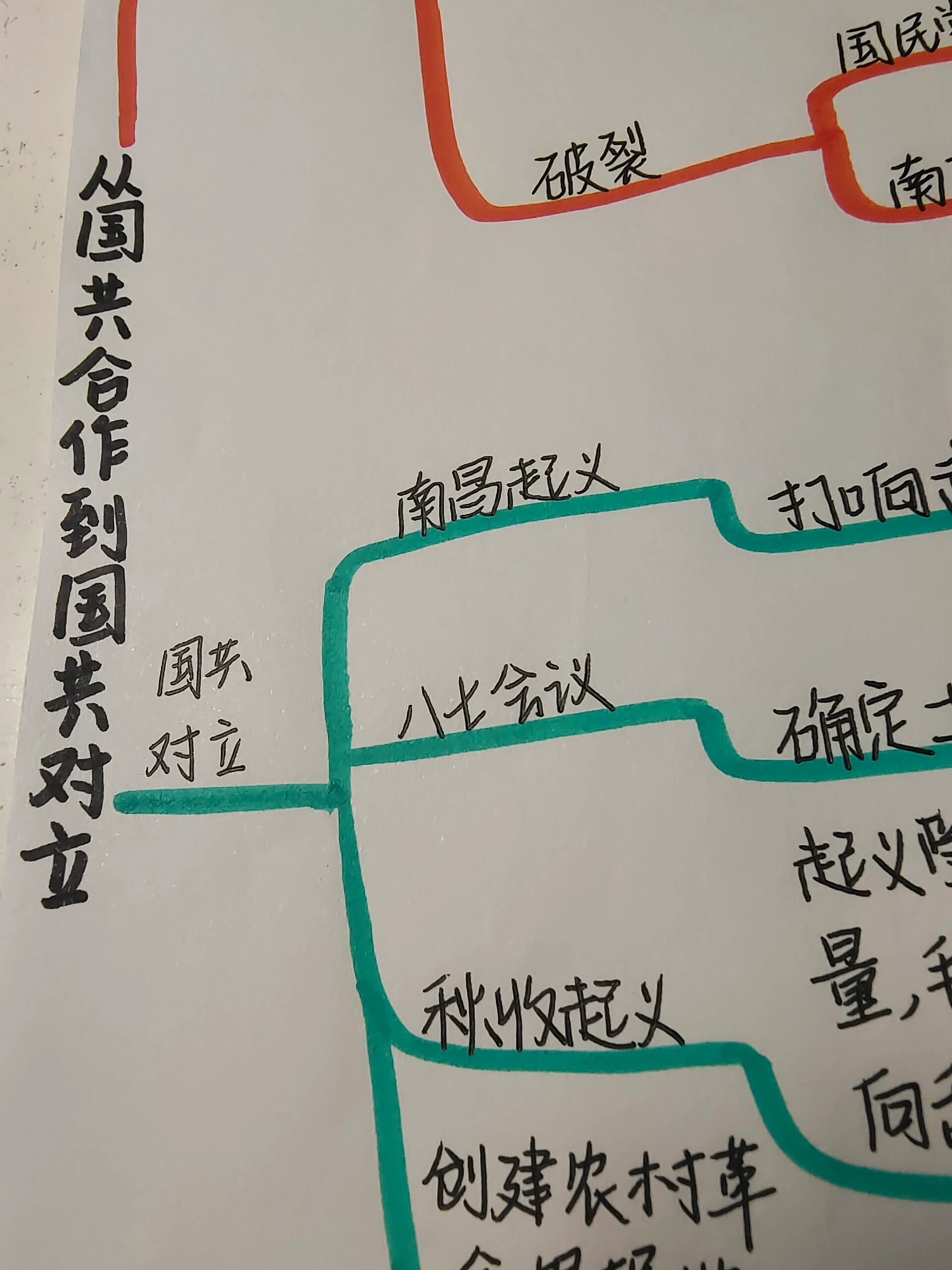 八上历史第五单元思维导图