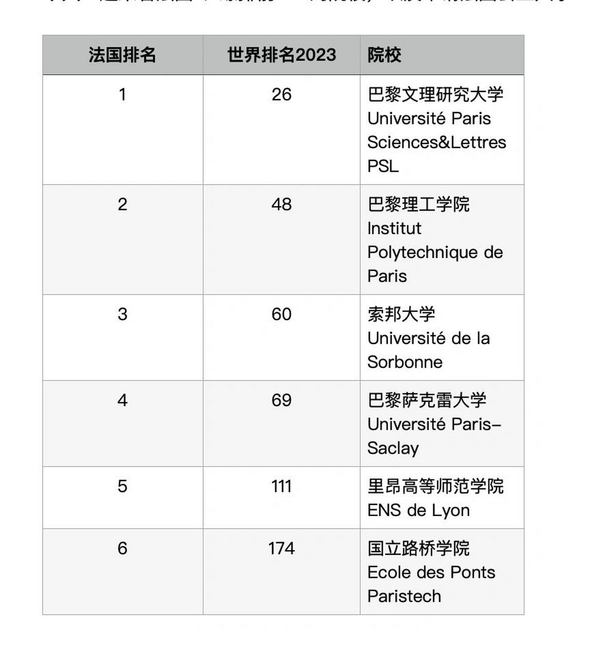 法国公立大学2023qs排名来了 今天一起来看法国qs综排前200的院校