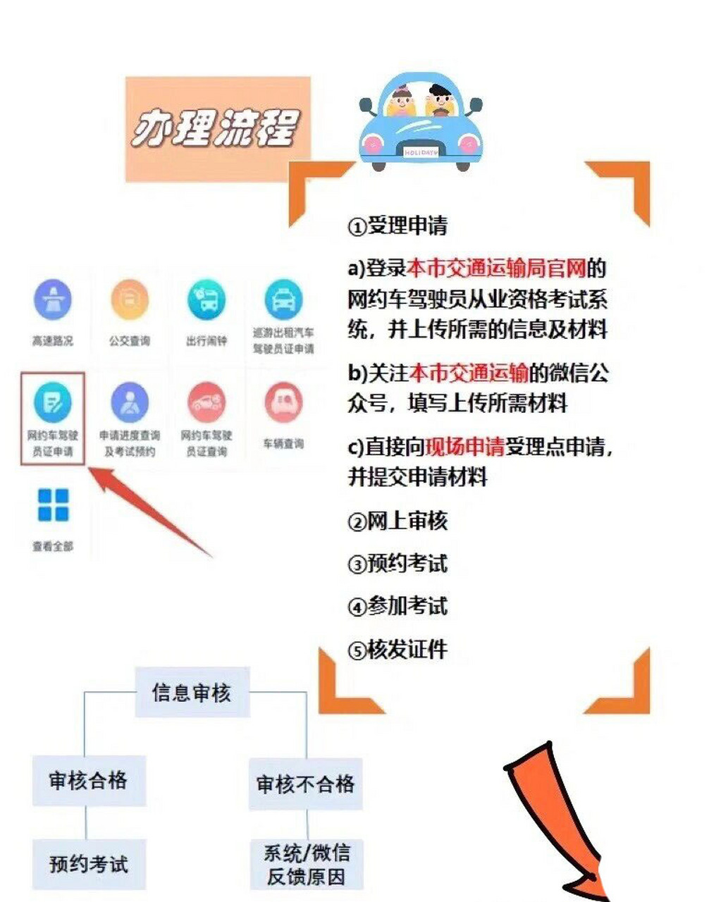 网约车业务流程图图片