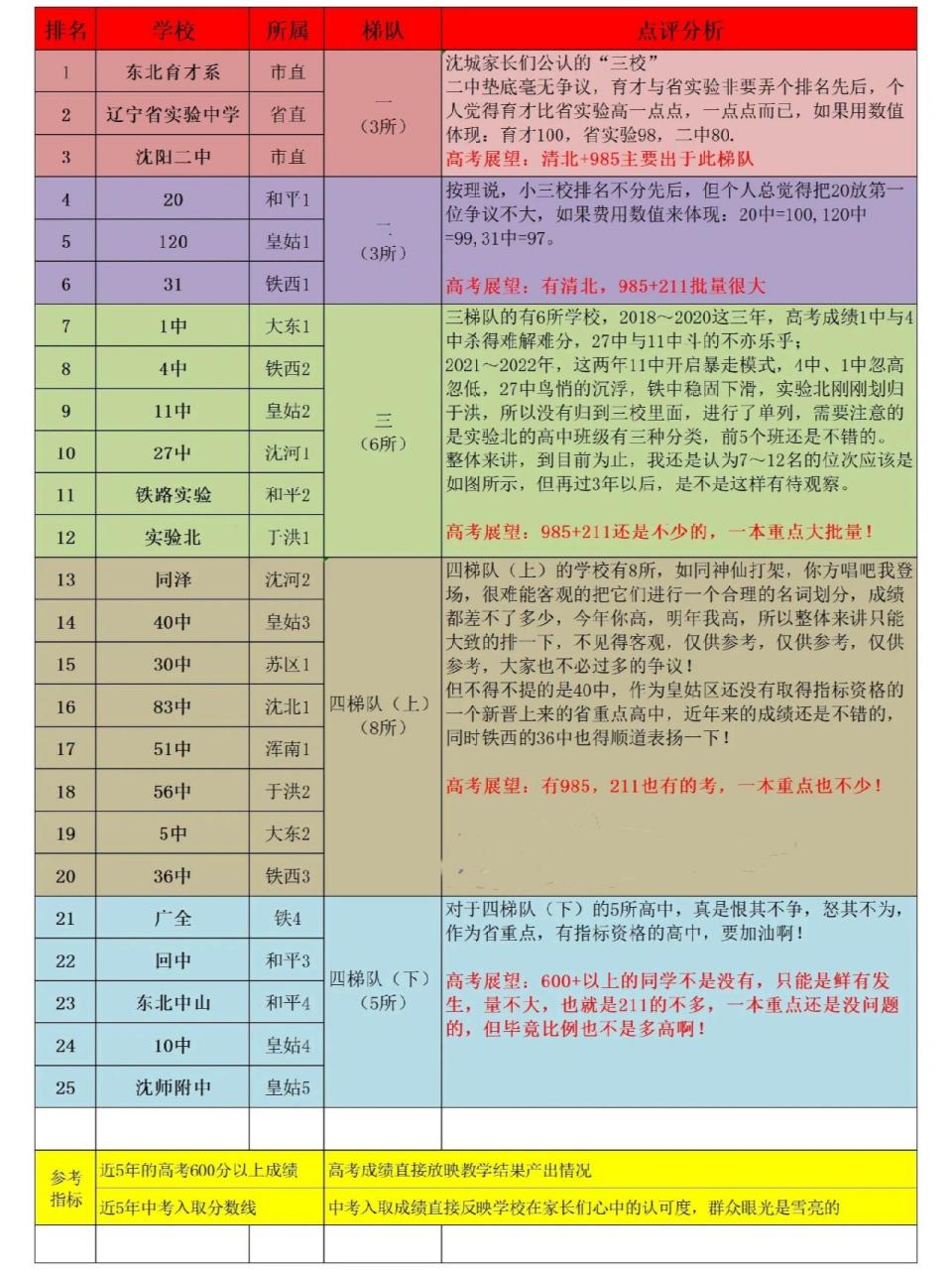 你心目当中沈阳的高中排名是什么样的呢?