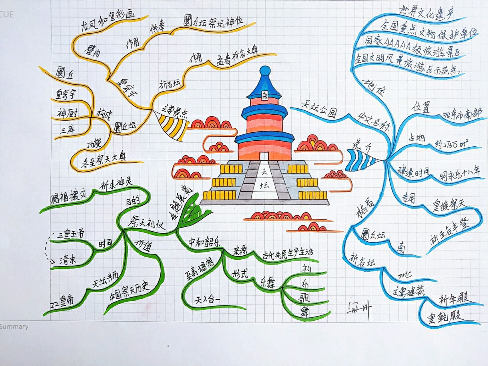 主题篇‼️当北京天坛遇上思维导图 同事让我画一篇天坛的导图,说
