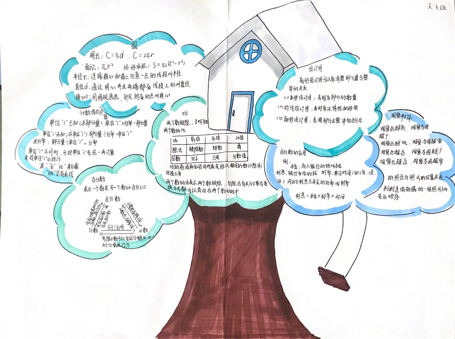 六年级上数学知识树 六年级上册的单元知识重点,感觉还不错哟