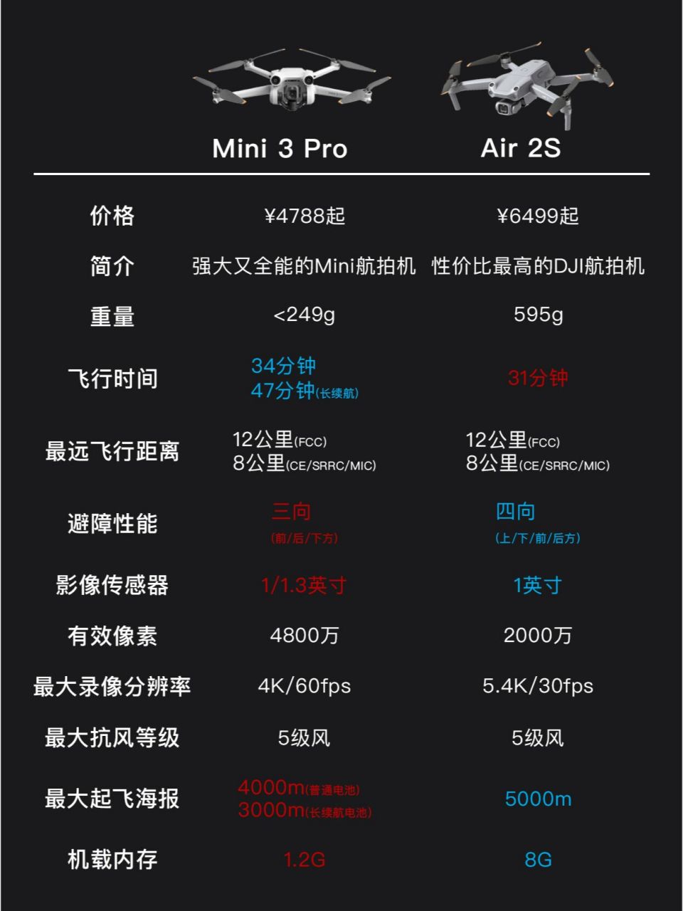 大疆mini和mini2对比图片