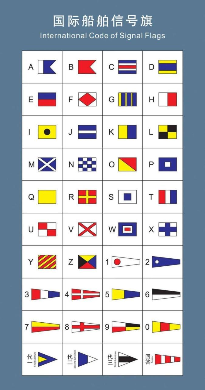 国际船舶信号旗共有40面 :表示字母的26面字母旗,表示数字0至9的10面