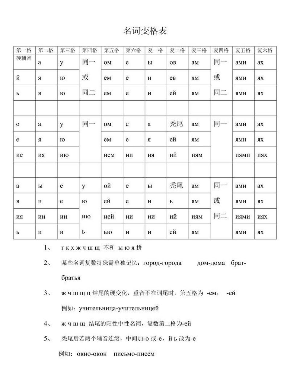 俄语变格表大全 表格中的"同一或同二"指的是活物第四格同第二格,死物