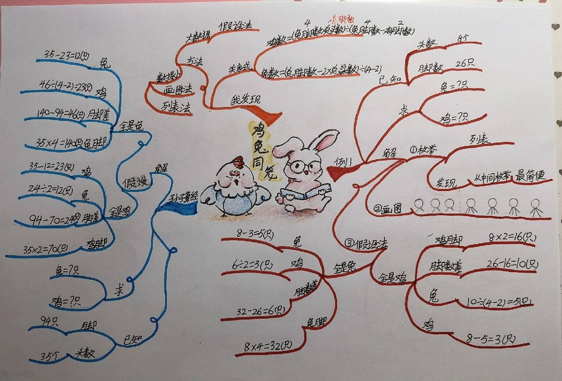 四下数学人教版鸡兔同笼思维导图 四下数学人教版鸡兔同笼思维导图