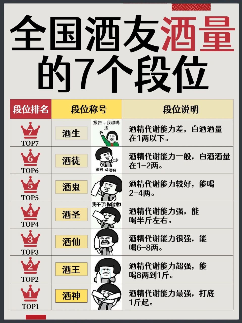 97全国酒友酒量的7个段位73你处于哪个段位6315 top7:酒生