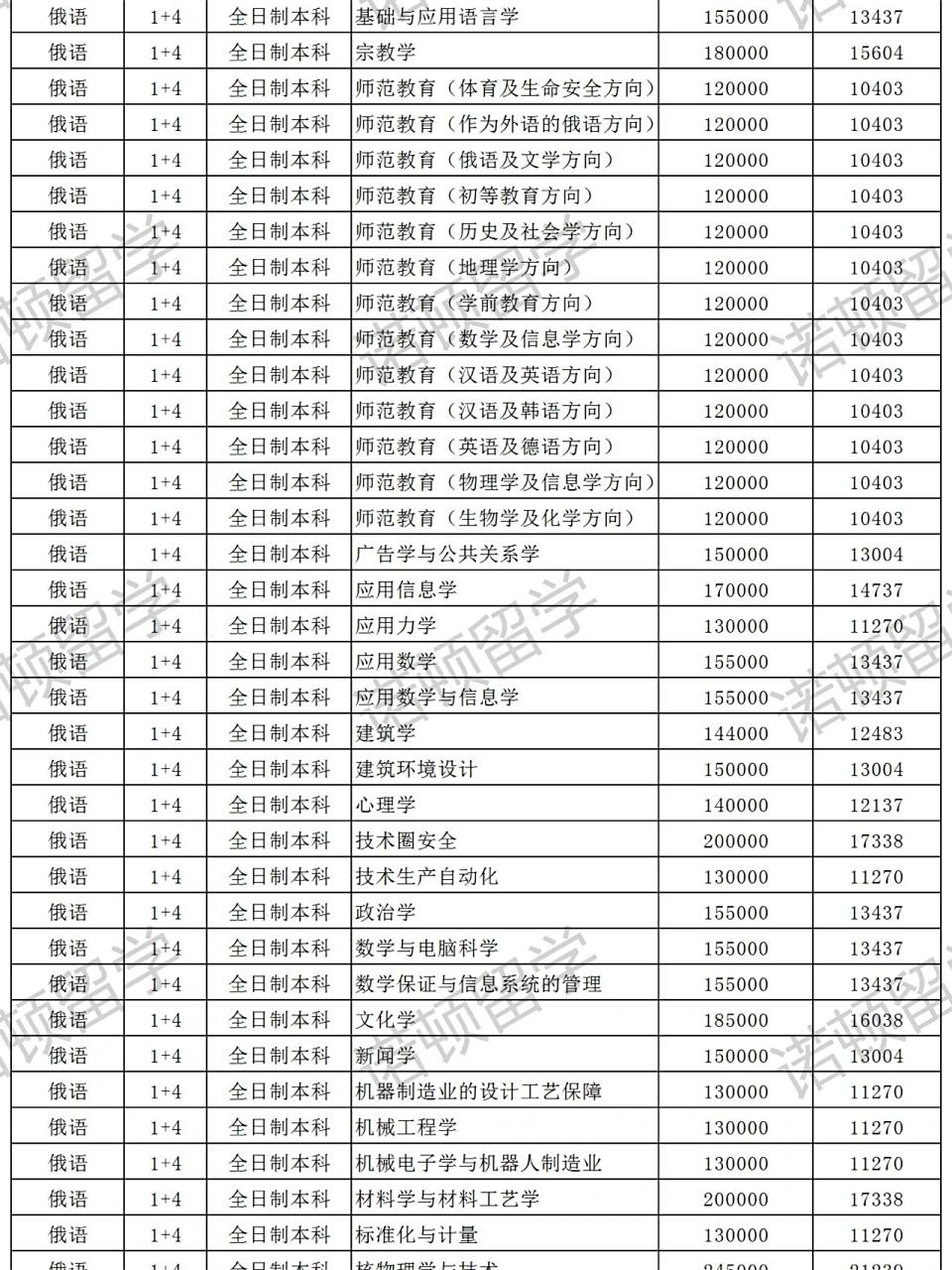 2021远东联邦大学本科学费价格表来啦～ 说起留学,大家第一个反应应该