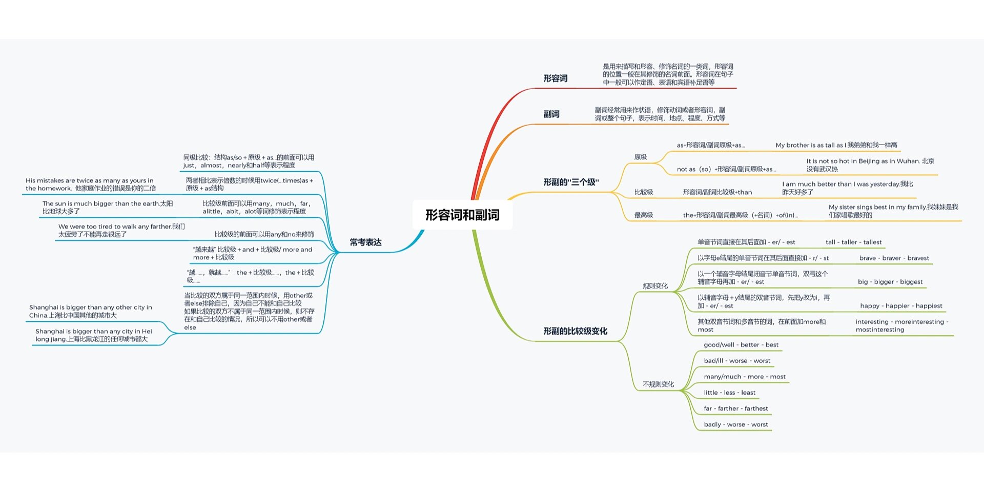 一张导图掌握初中形容词副词考点