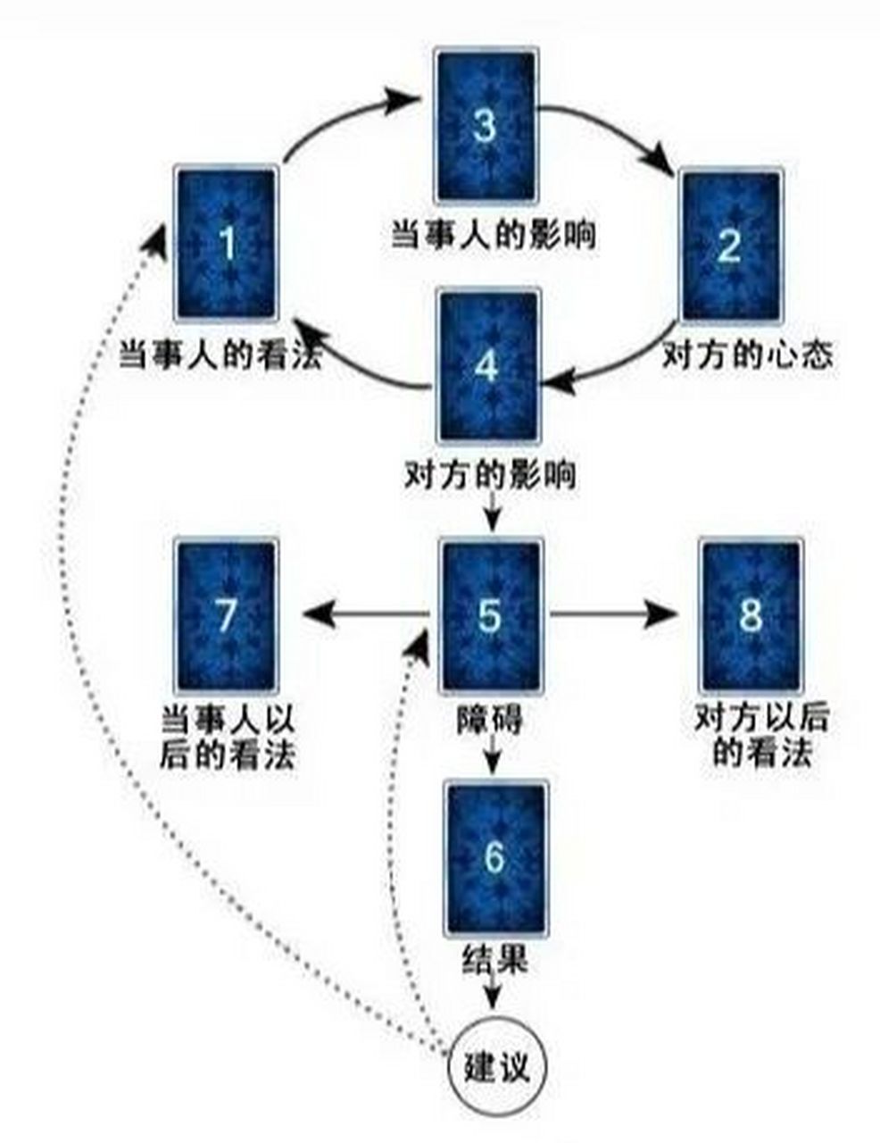 塔罗维纳斯牌阵解答 维纳斯牌阵案例一解析 牌阵介绍:维纳斯牌阵适合