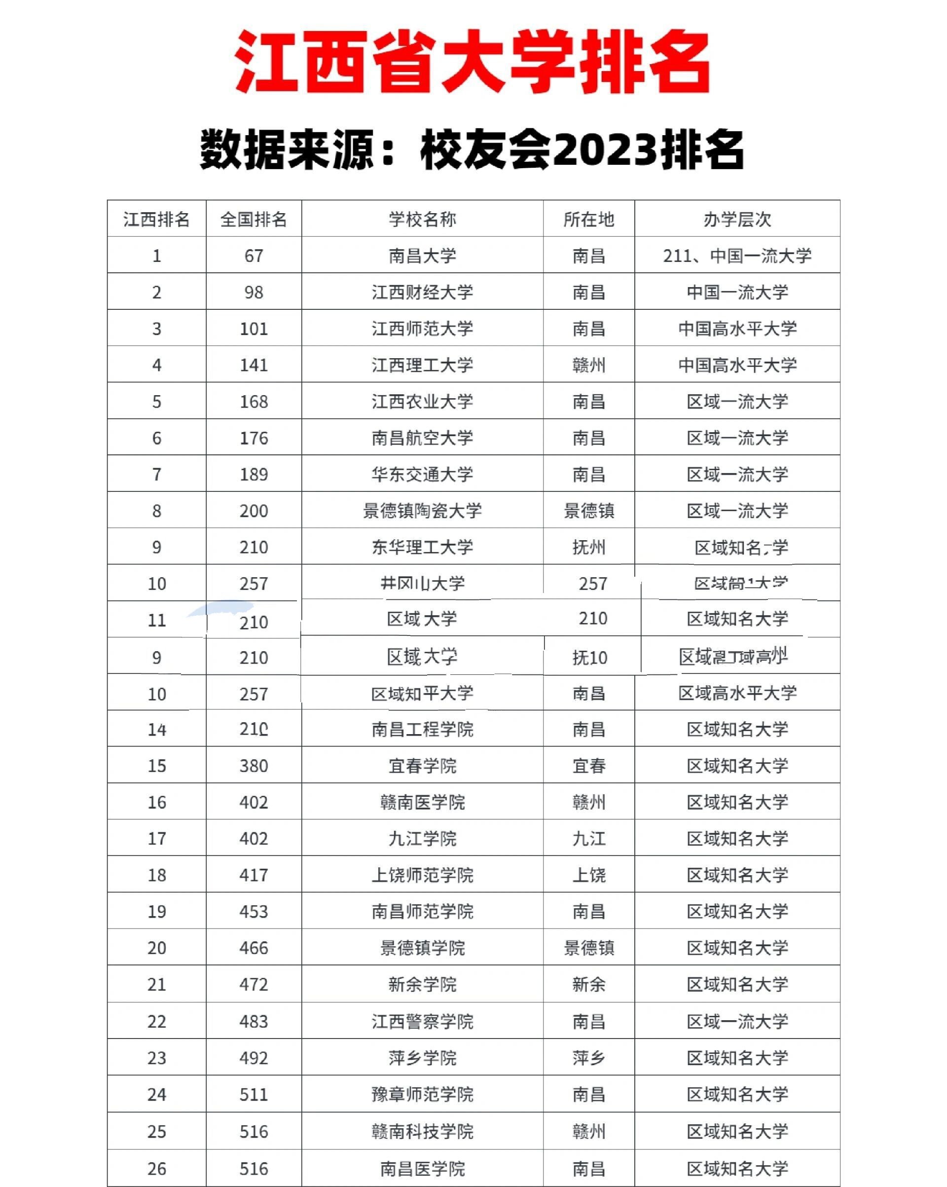 江西大学 排名顺序 解析相关图片4