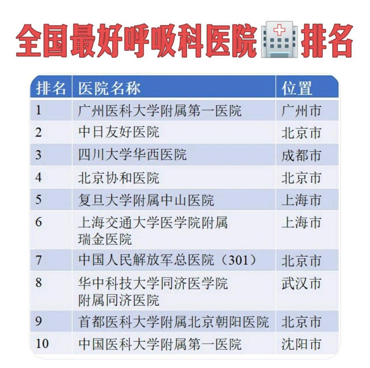 干货分享|全国最好呼吸科医院排名 呼吸科主要看呼吸系统疾病,包括