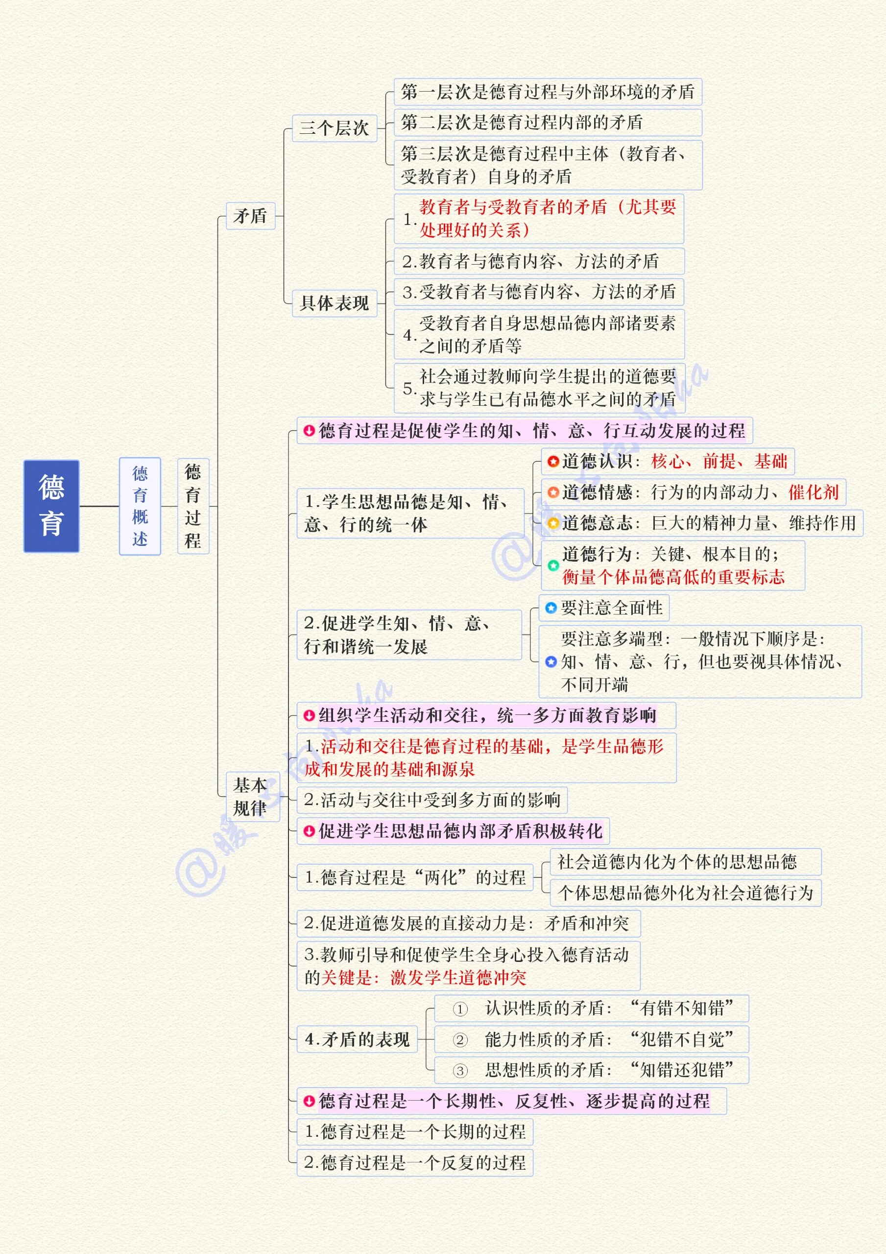 教育学各章节思维导图图片