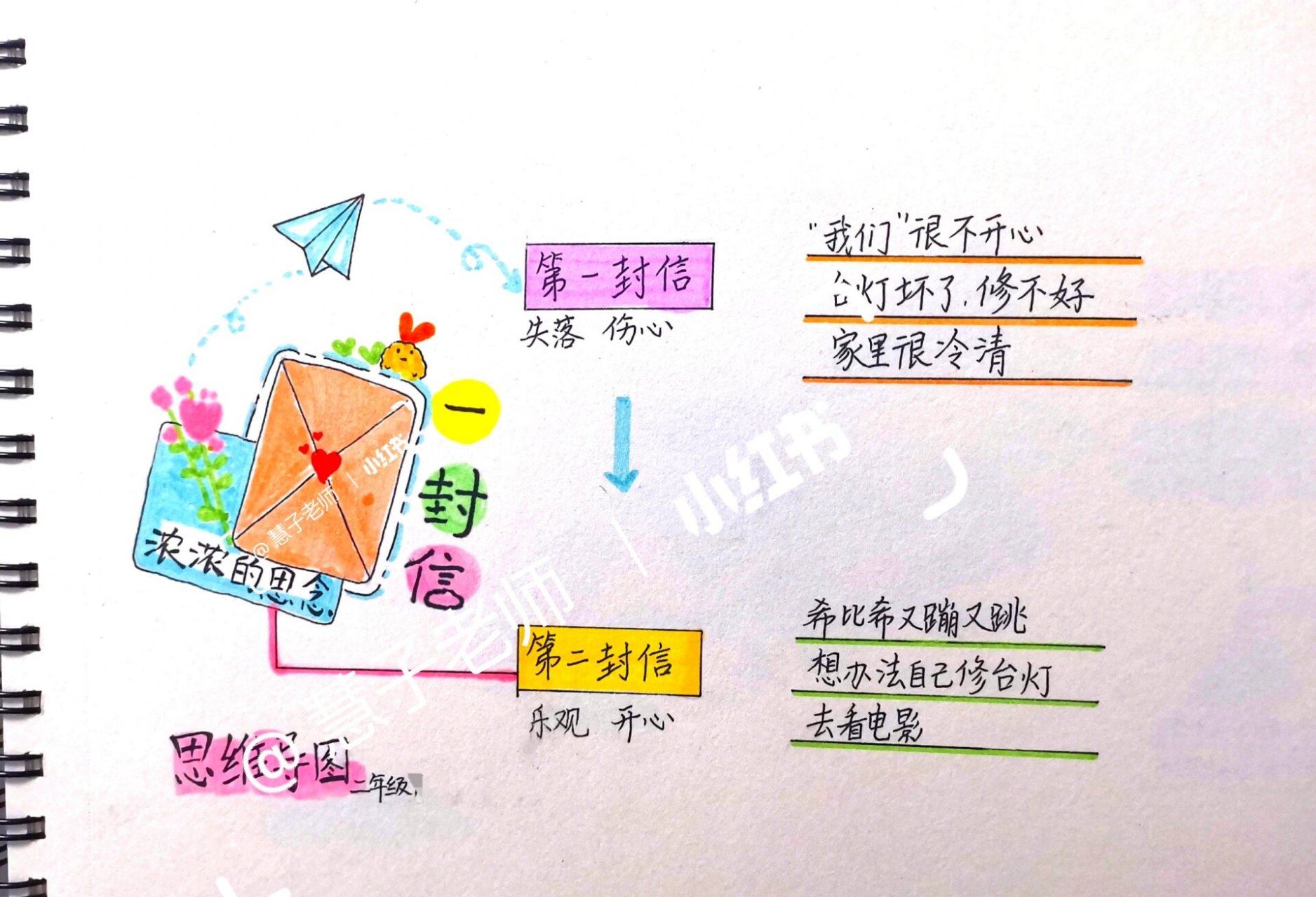 二年级语文 一封信思维导图 二年级语文 一封信思维导图 一封信手抄报