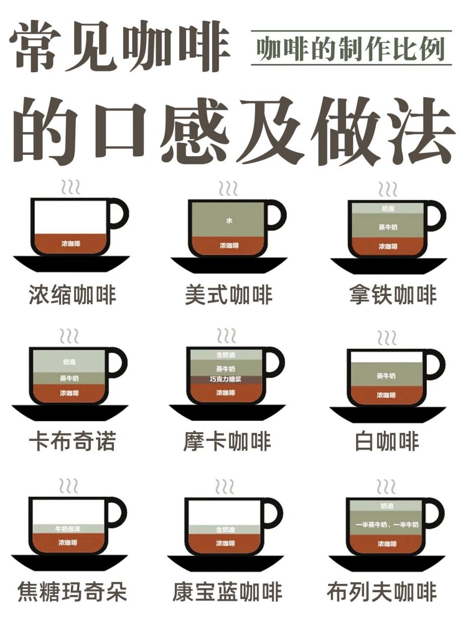 浓香的黑咖啡与香滑的牛奶交融,因此不同咖啡与牛奶的比例搭配就尤其