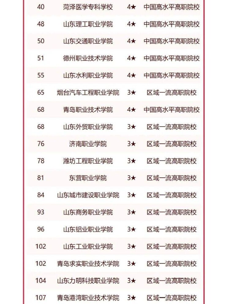 山东大专排名 在最新校友会2023中国高职院校排名中,山东商业职业技术