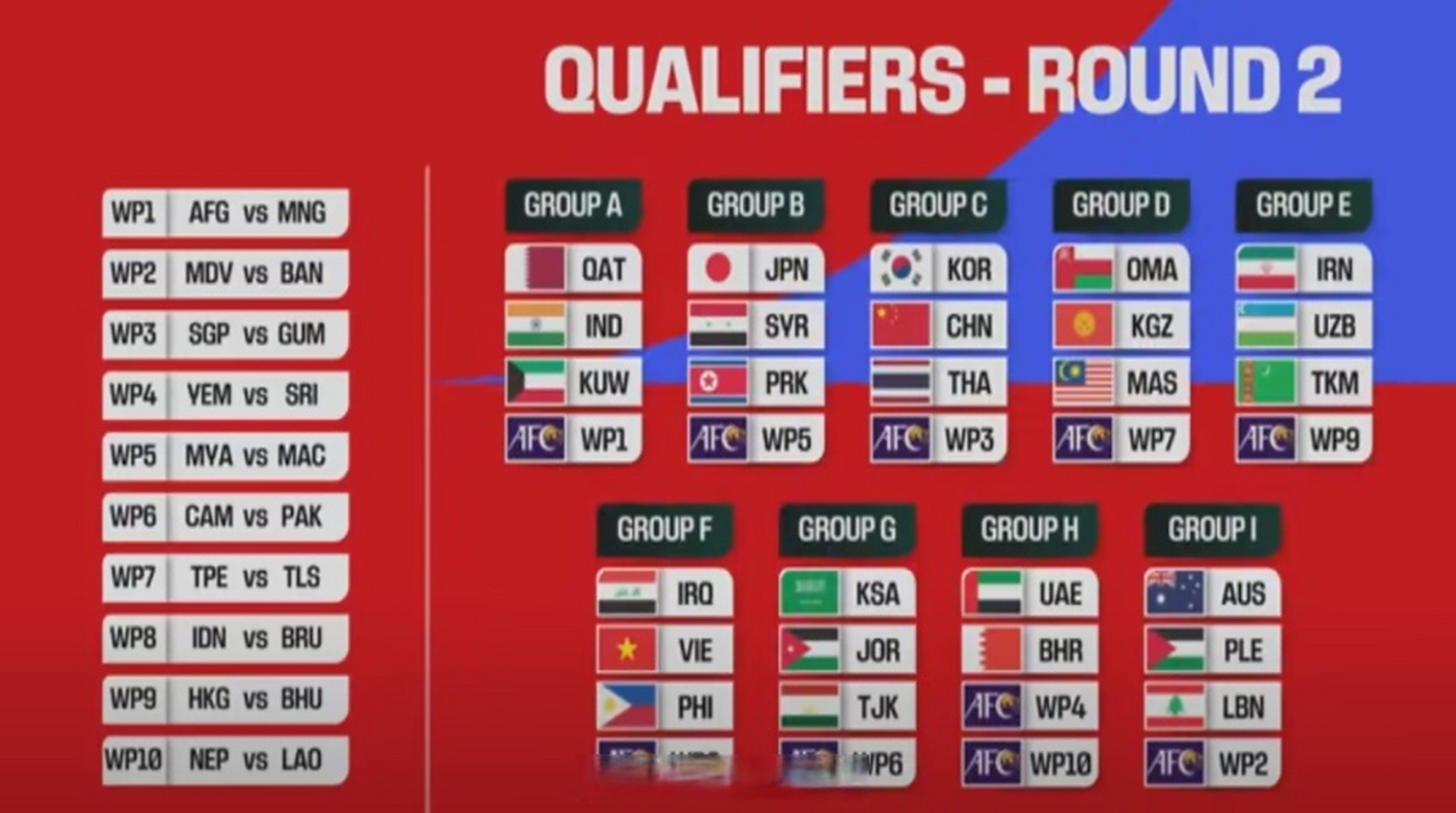 2026年世界杯亚洲区预选赛36强赛抽签结束:中国队与韩国,泰国,新加坡