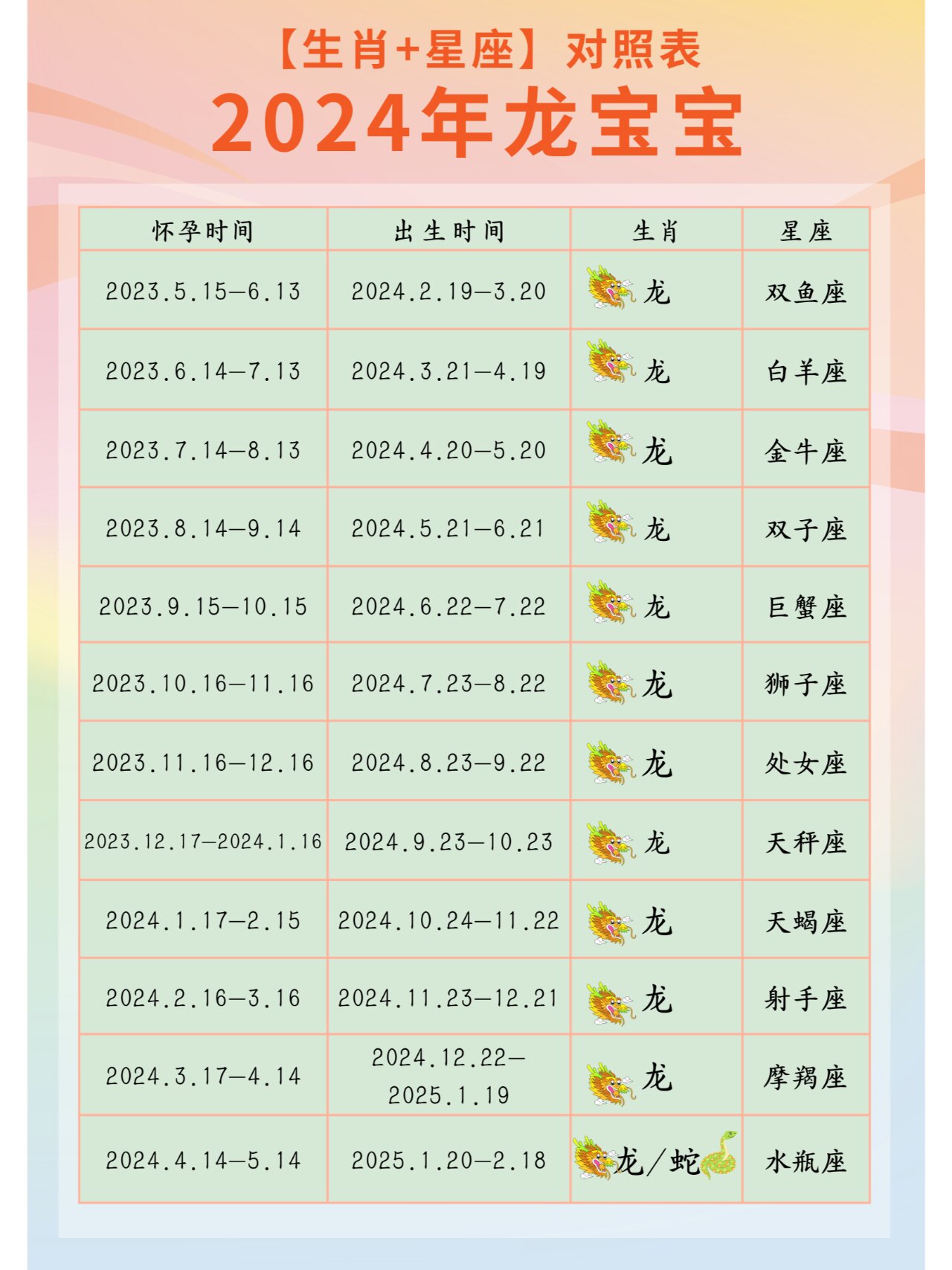 2024年龙宝宝生肖 星座对照表!