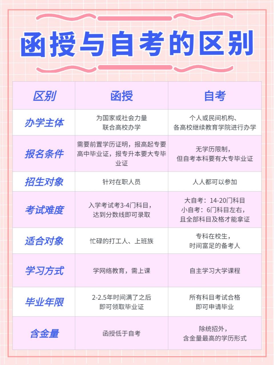 函授与自考的区别97 06专升本自考是高等教育自学考试,而函授是