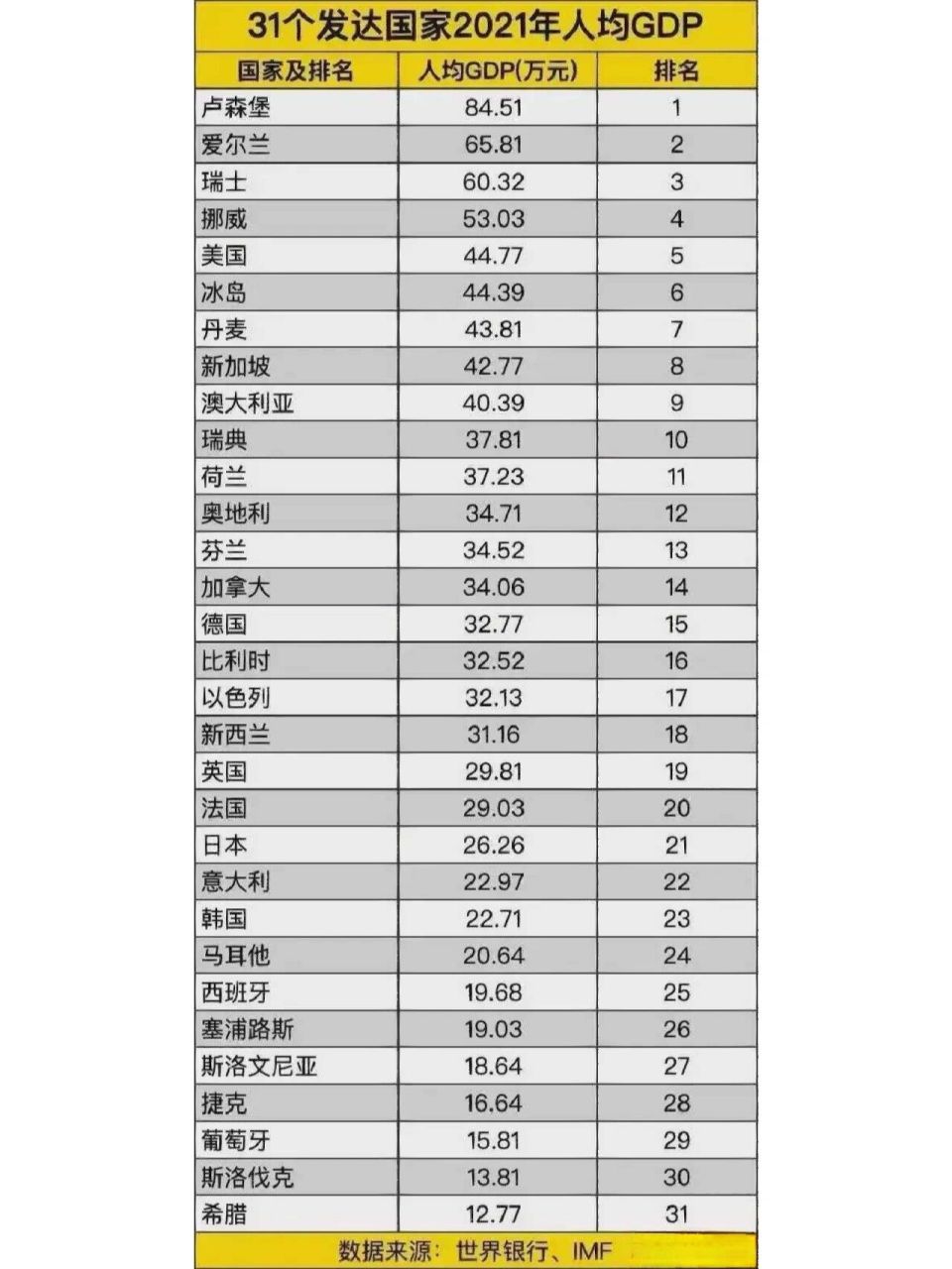 发达国家排名图片