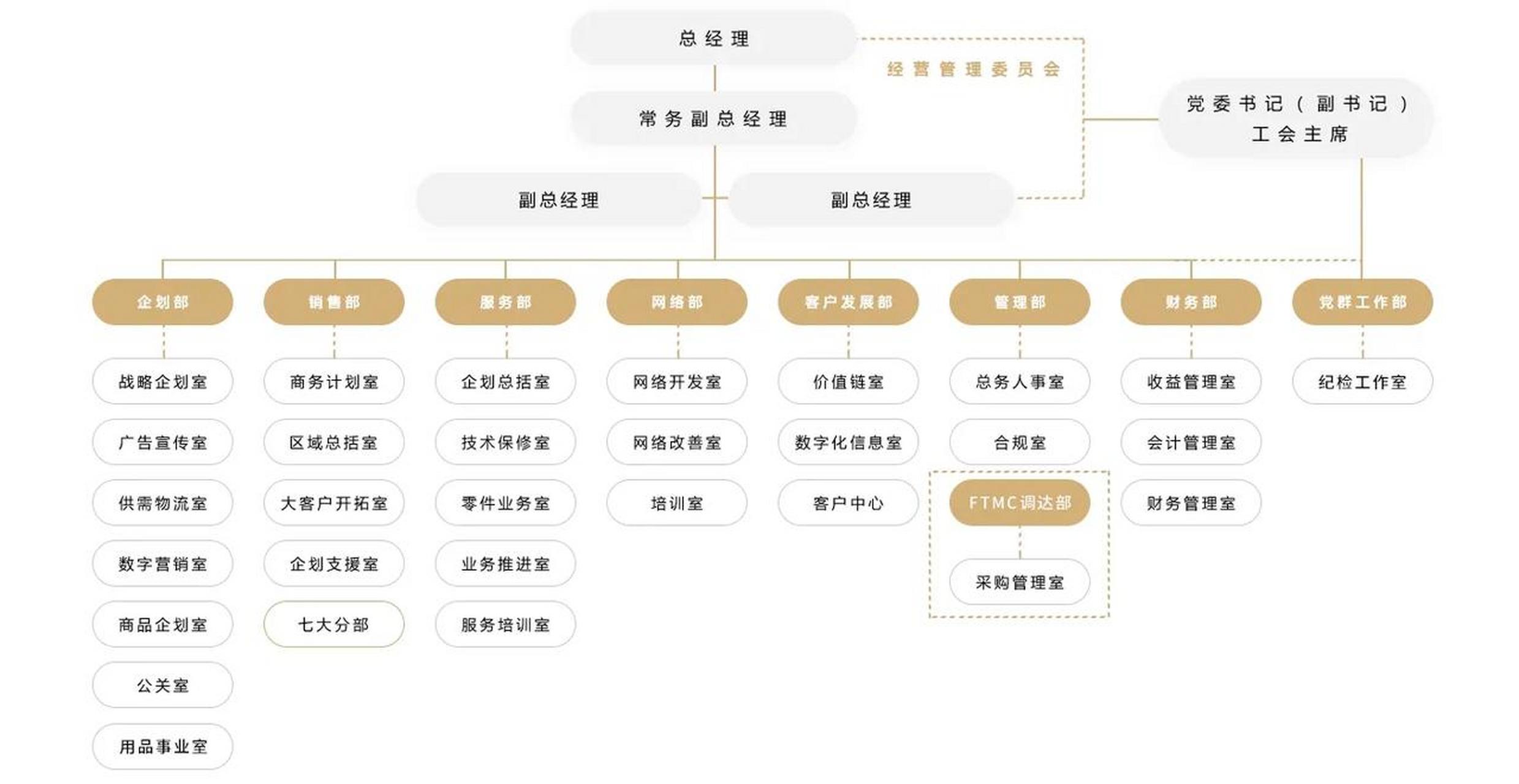 TOYOTA的组织结构图片