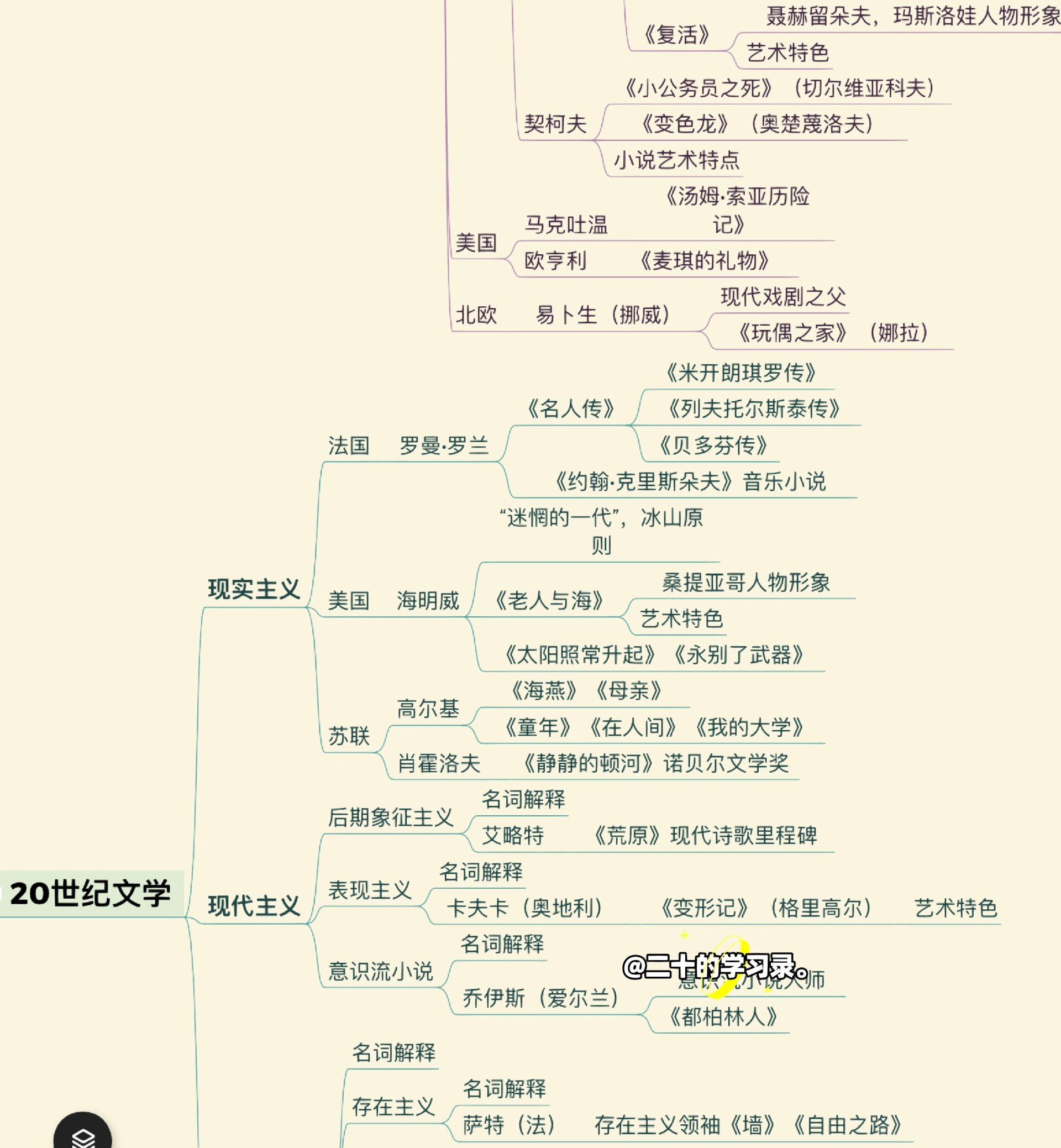 英国文学导论思维导图图片