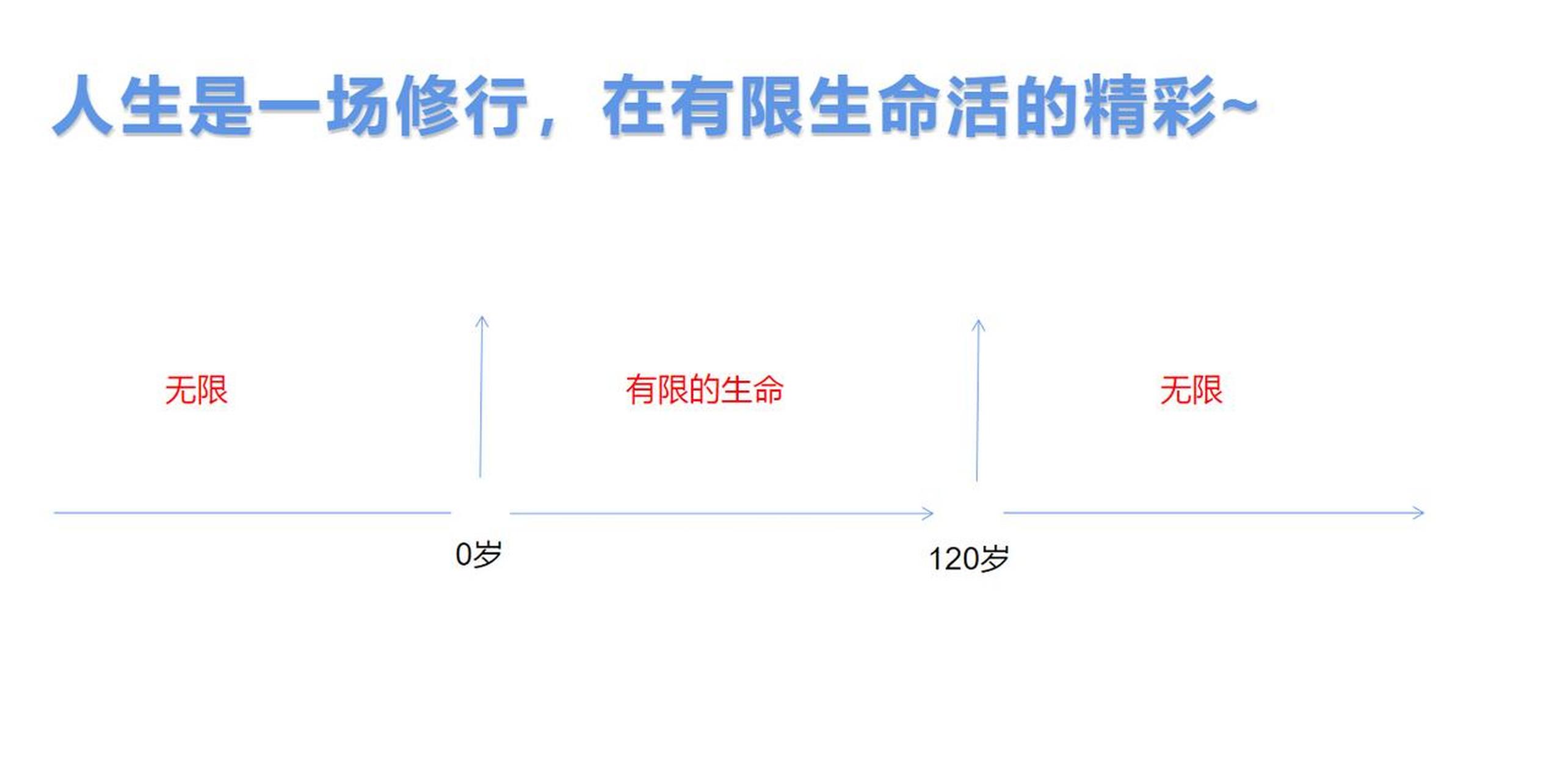 人的生命是有限的. 人的生命长度在0岁到120岁之间