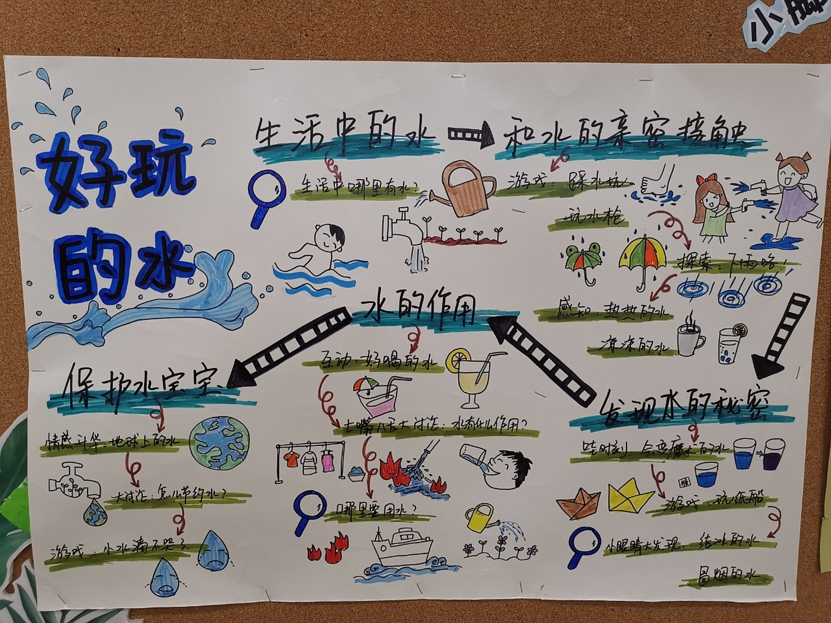 《好玩的水》主题网络图