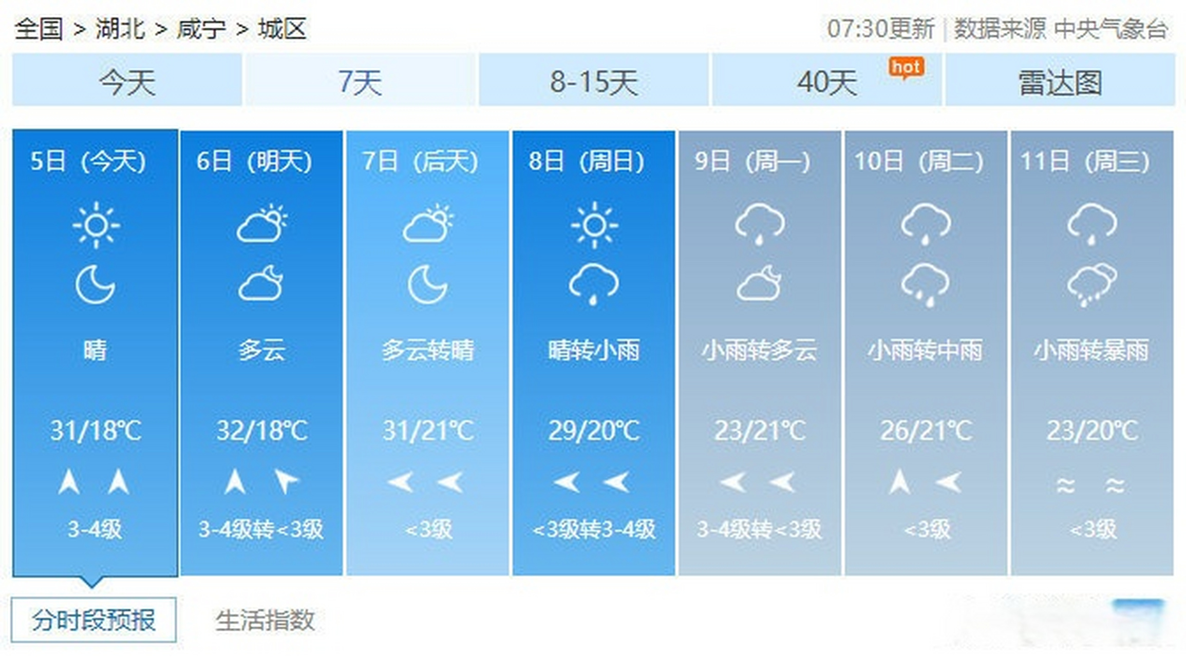 咸宁天气【最高气温31!