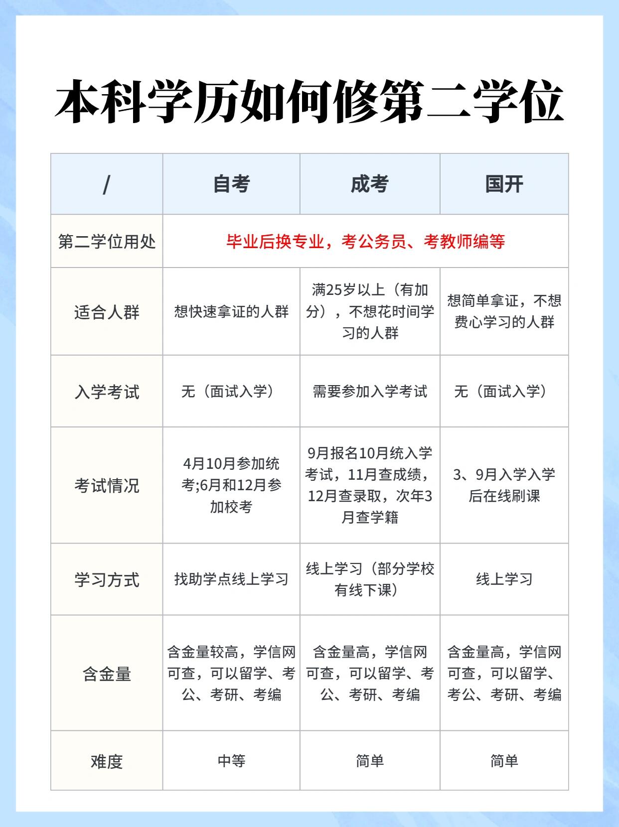 本科学历怎么修第二学位71