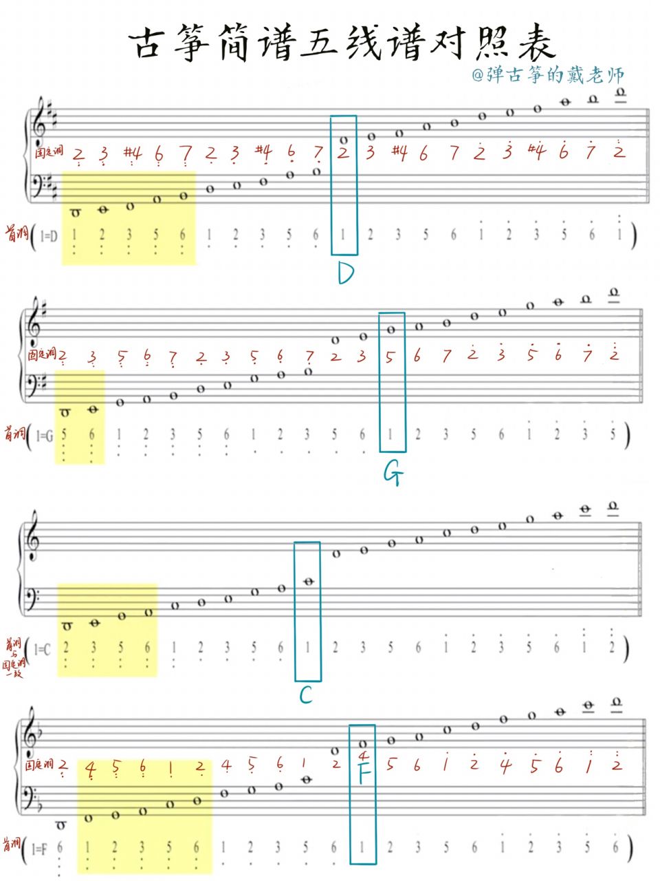 超全古筝五线谱简谱对照表!