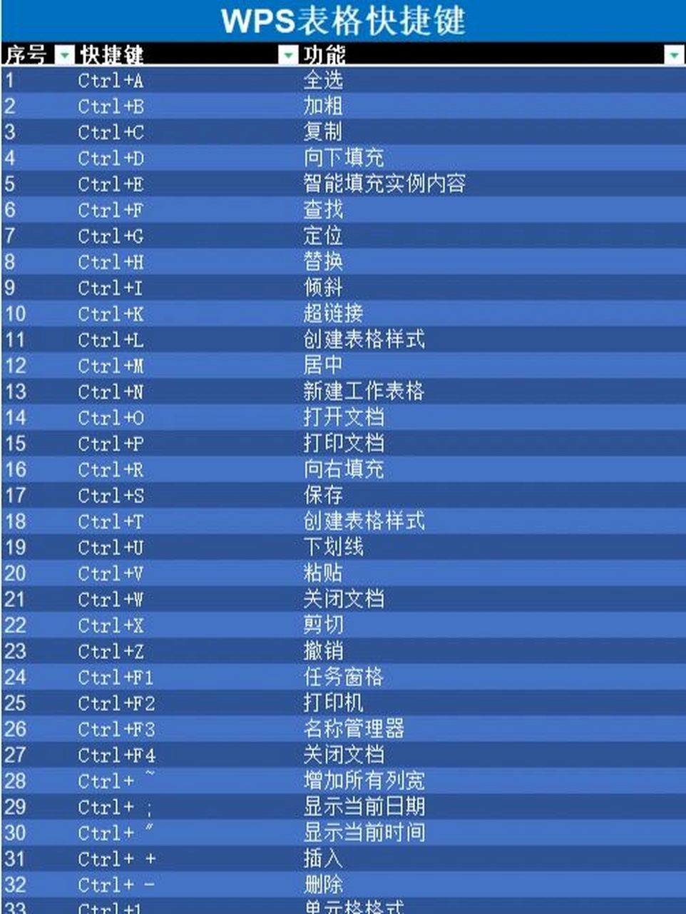 wps表格最全快捷键 wps表格最全快捷键