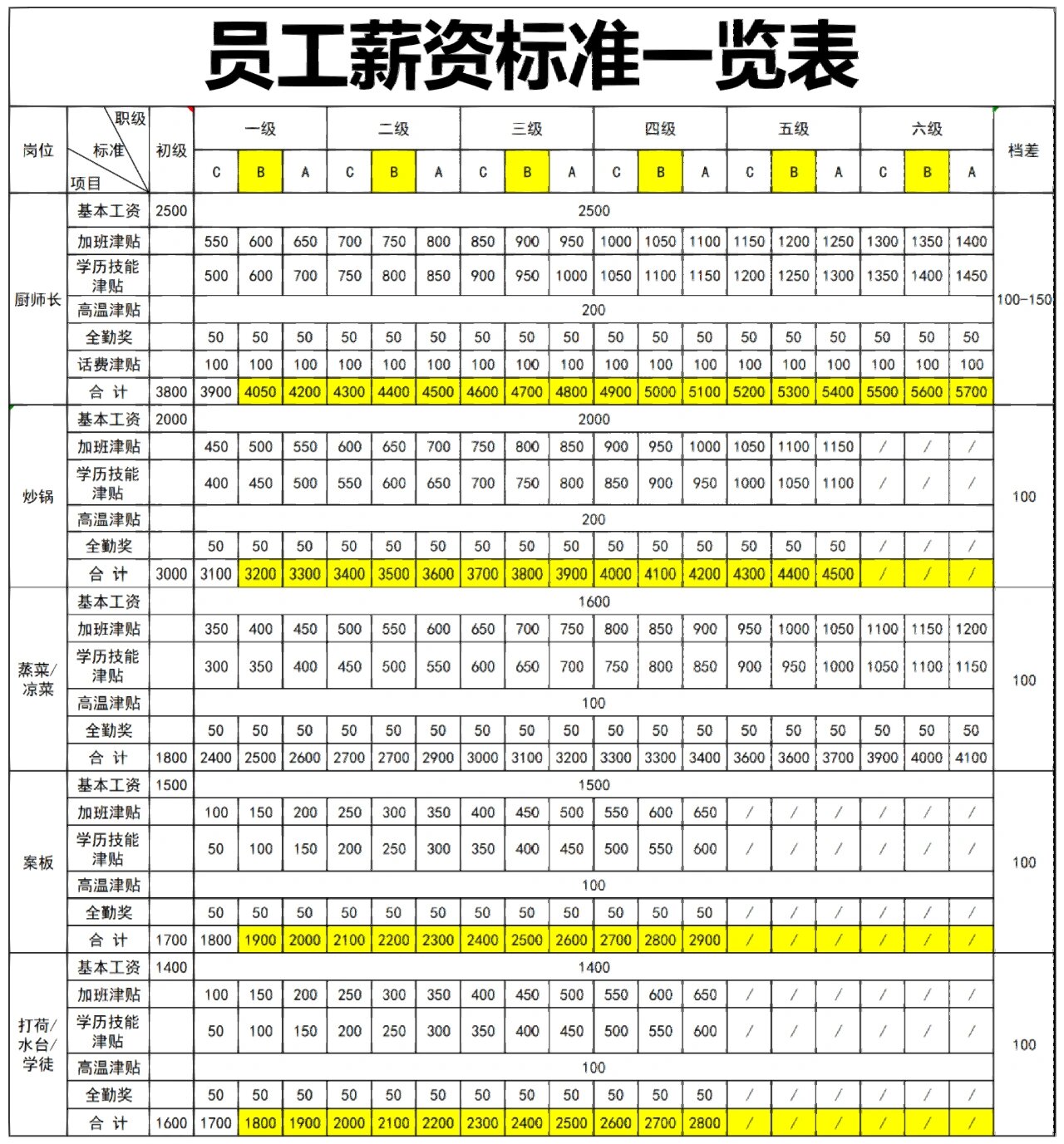 餐饮员工薪资标准表