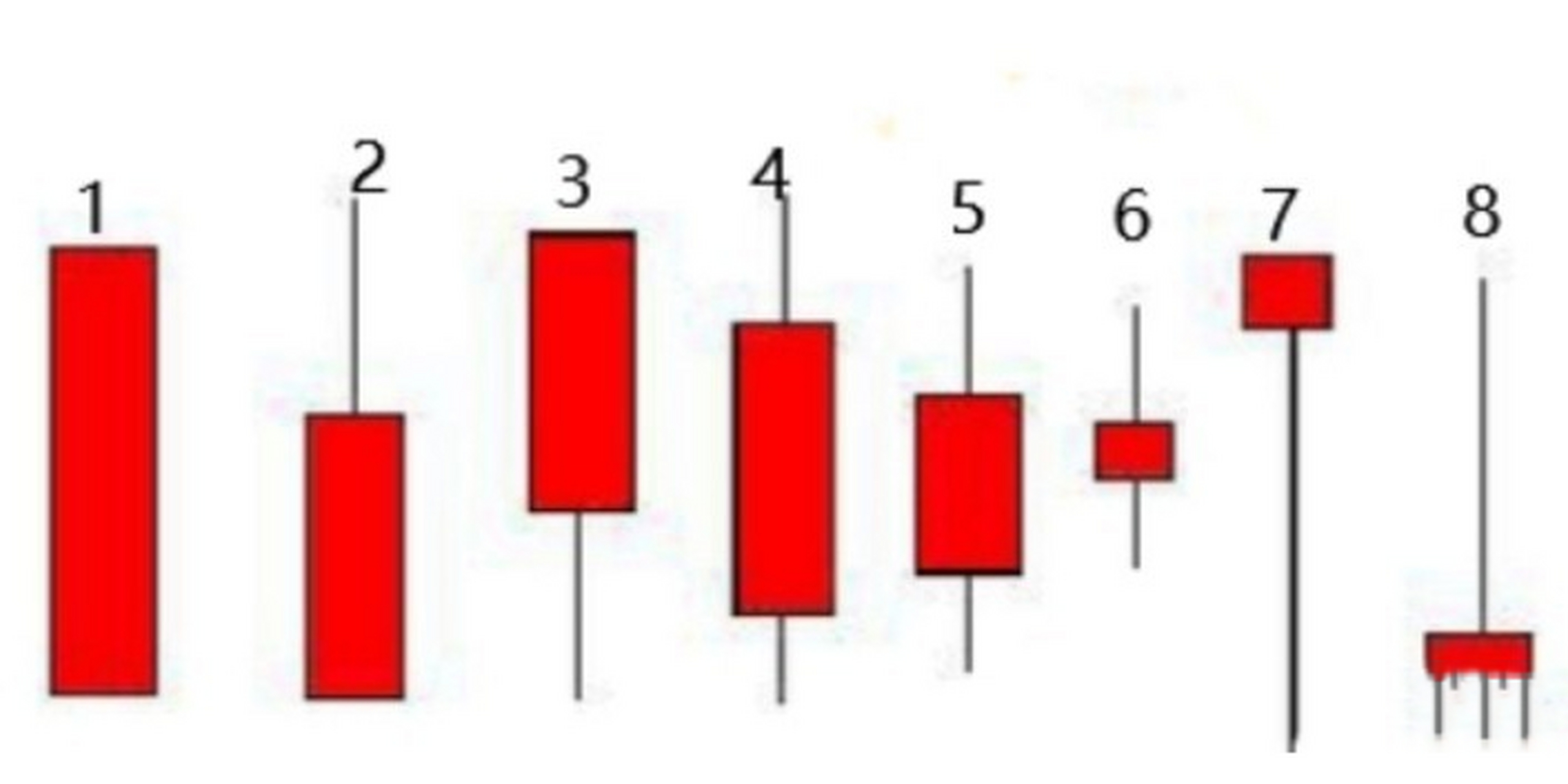 炒股票基础知识(一)阳线类型 1,全秃阳线,也称光头光脚阳线,该线是一