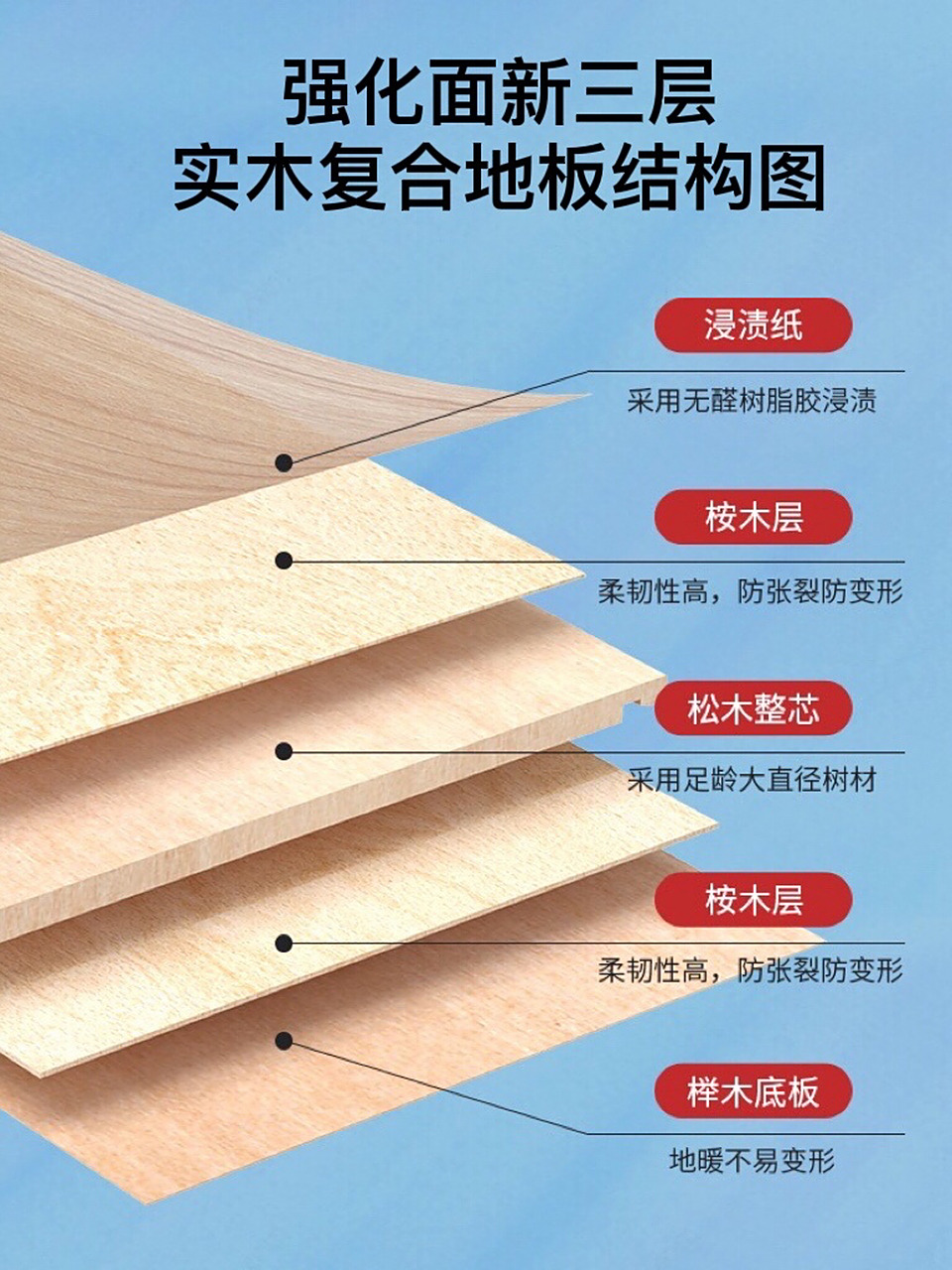 什么是新三层实木复合地板?