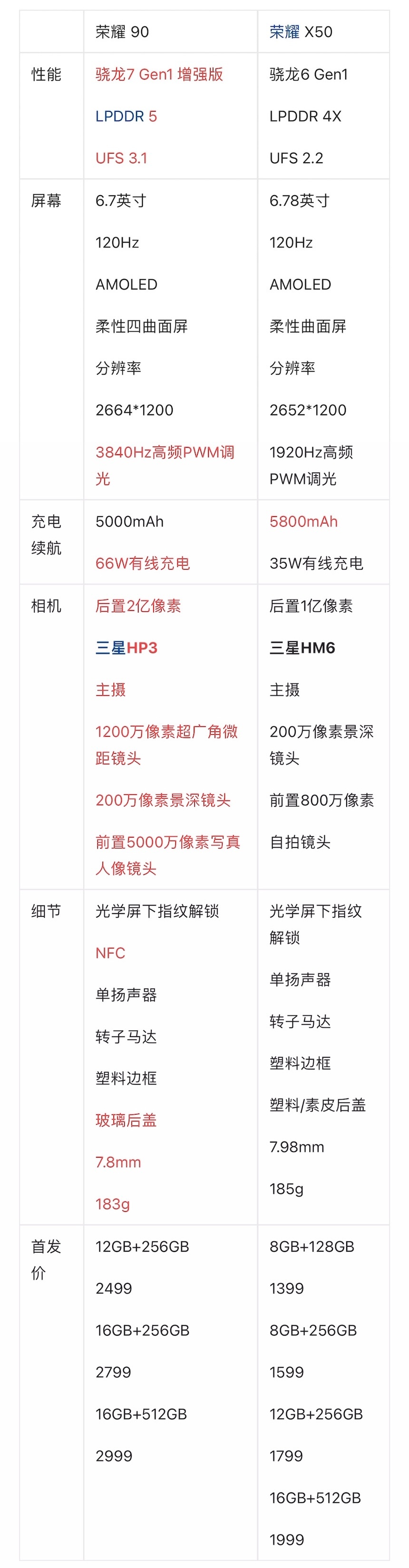 来看看荣耀 x50跟荣耀 90的各参数配置.