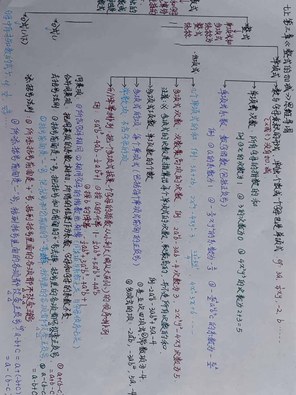 七年数学整式的加减思维导图