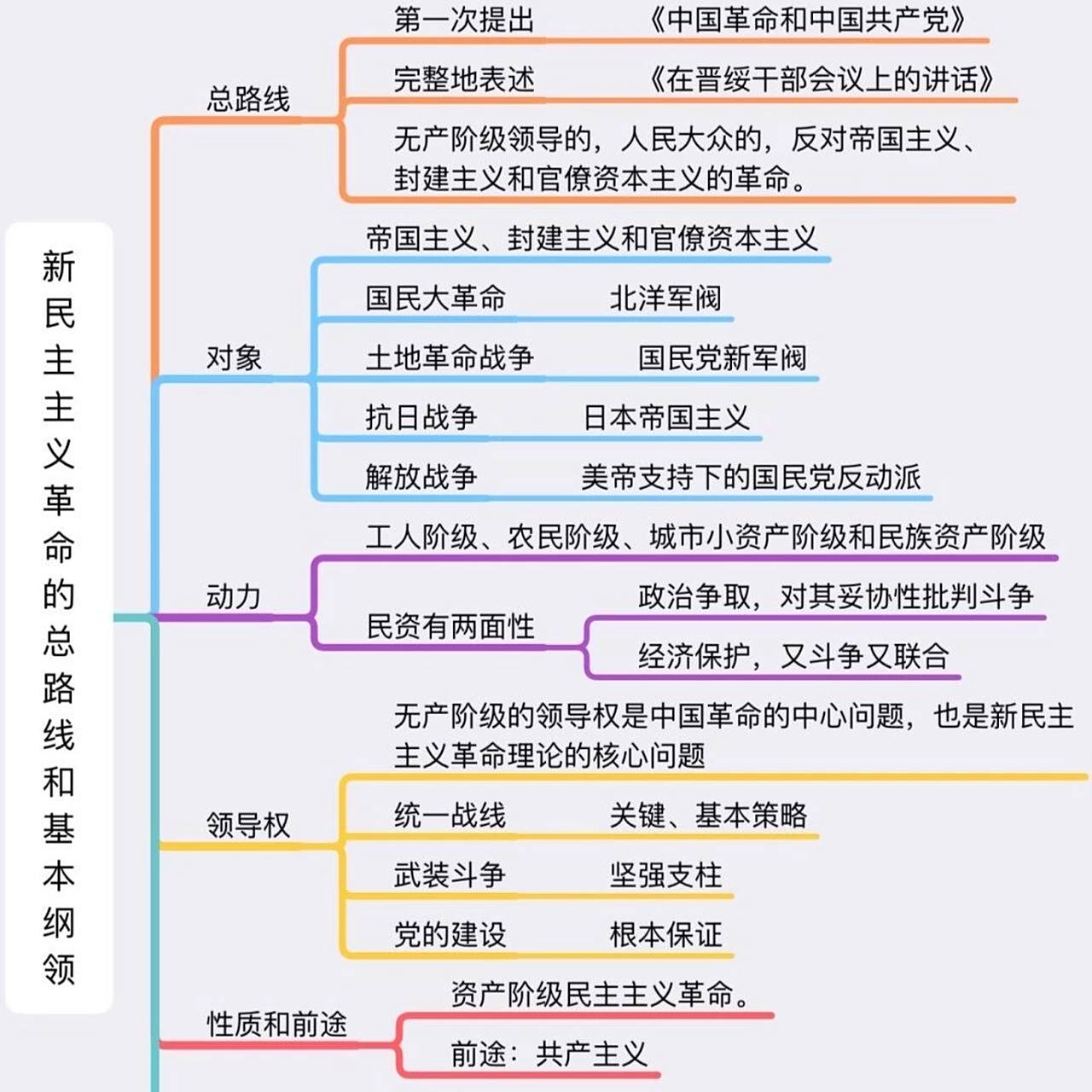 江西专升本#精细版思维导图【毛中特】 又来给大家更新专升本知识啦