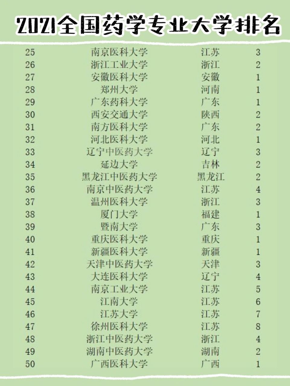 2021全国药学专业大学排名 2021全国药学专业大学生排名来咯!