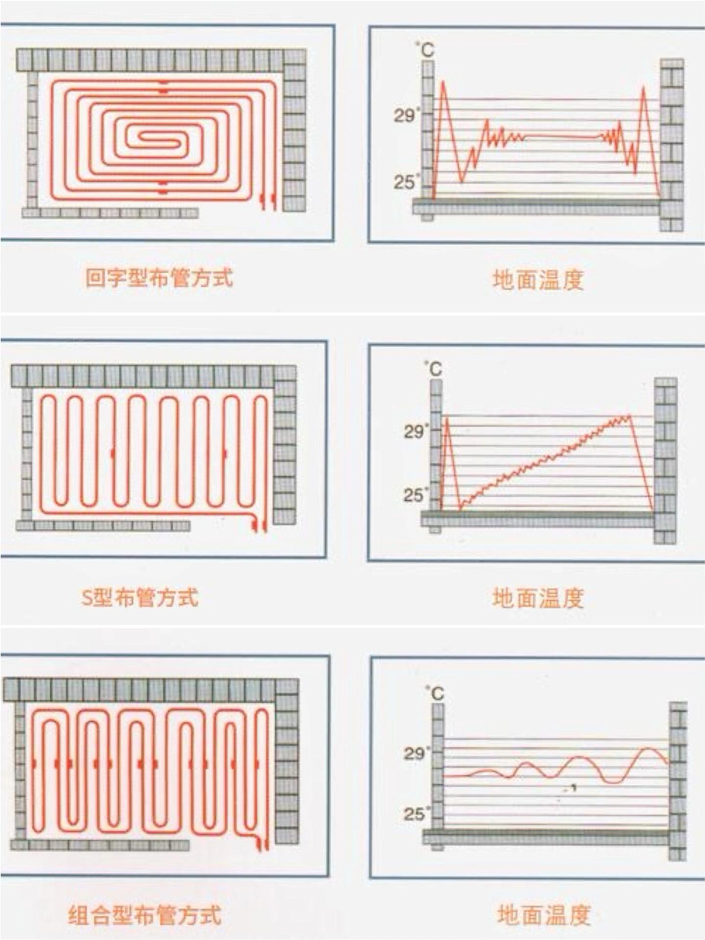 地暖管铺设间距图片