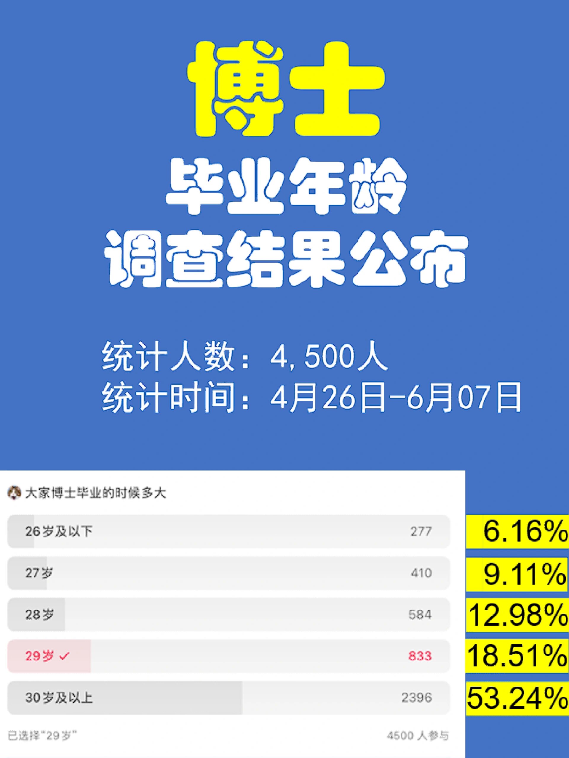 4500位博士的毕业年龄统计结果