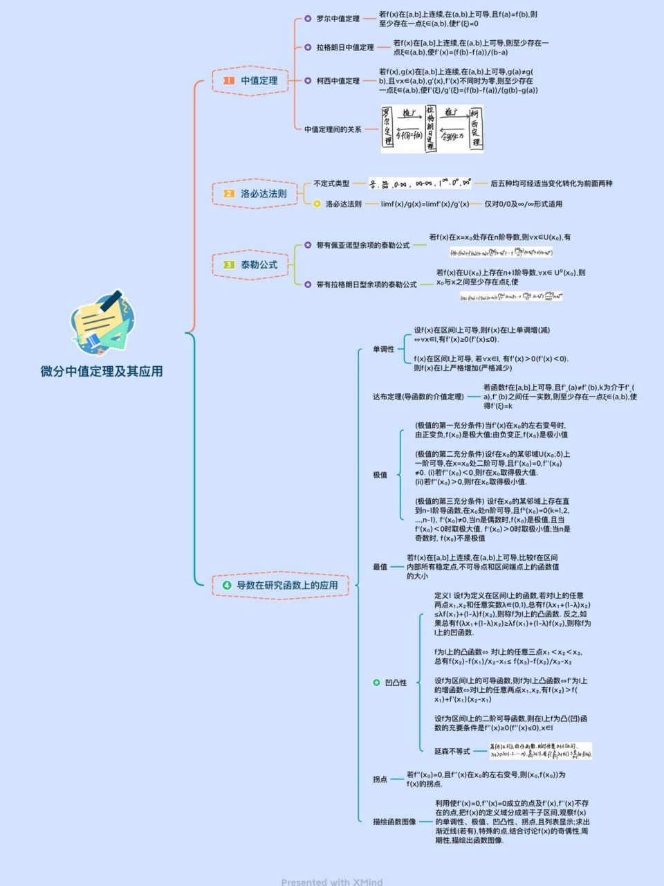 数学分析5,6章思维导图 #数学# #考研数学分析# #数学分析# #思维导图