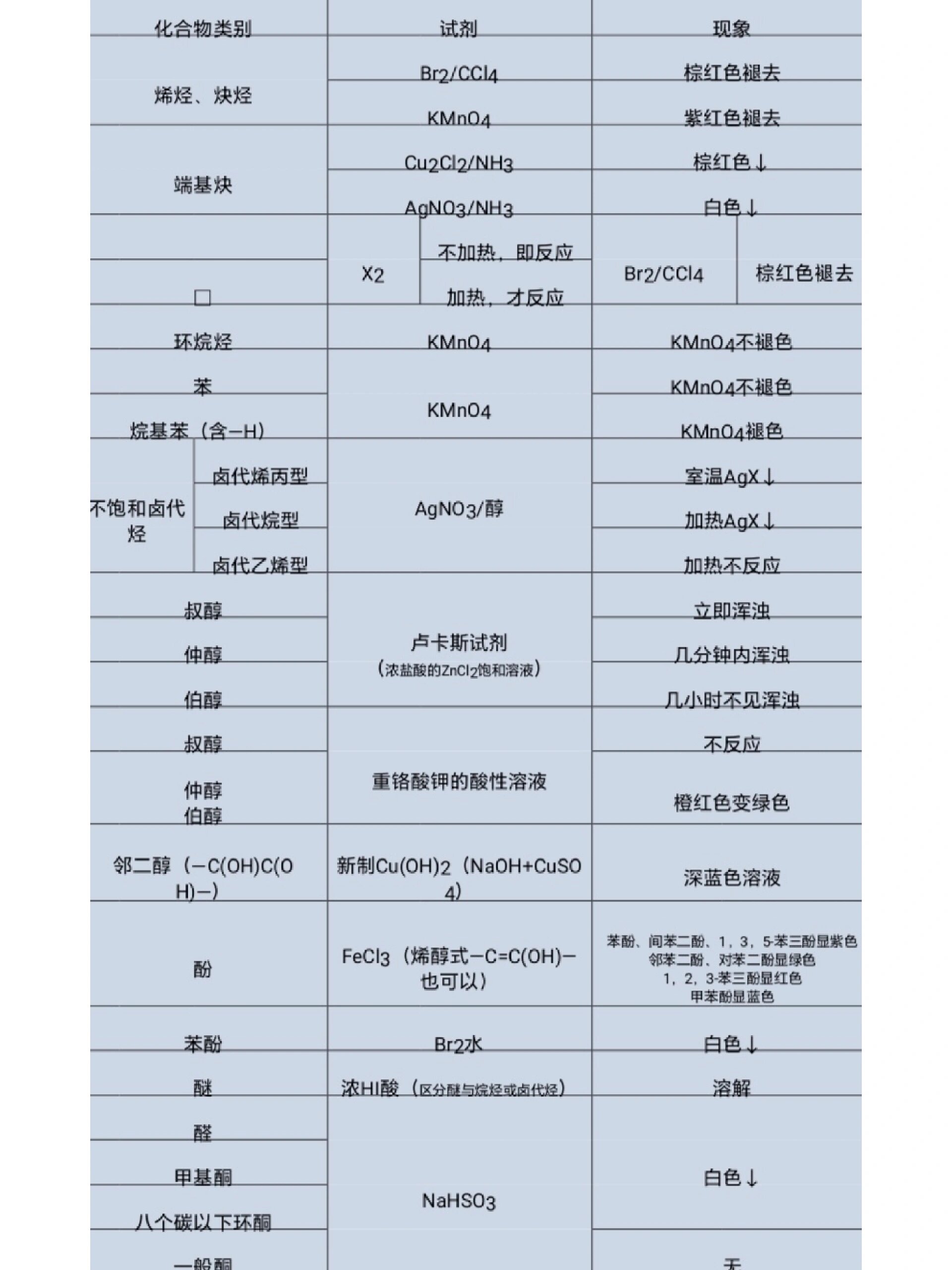 有机鉴别总结
