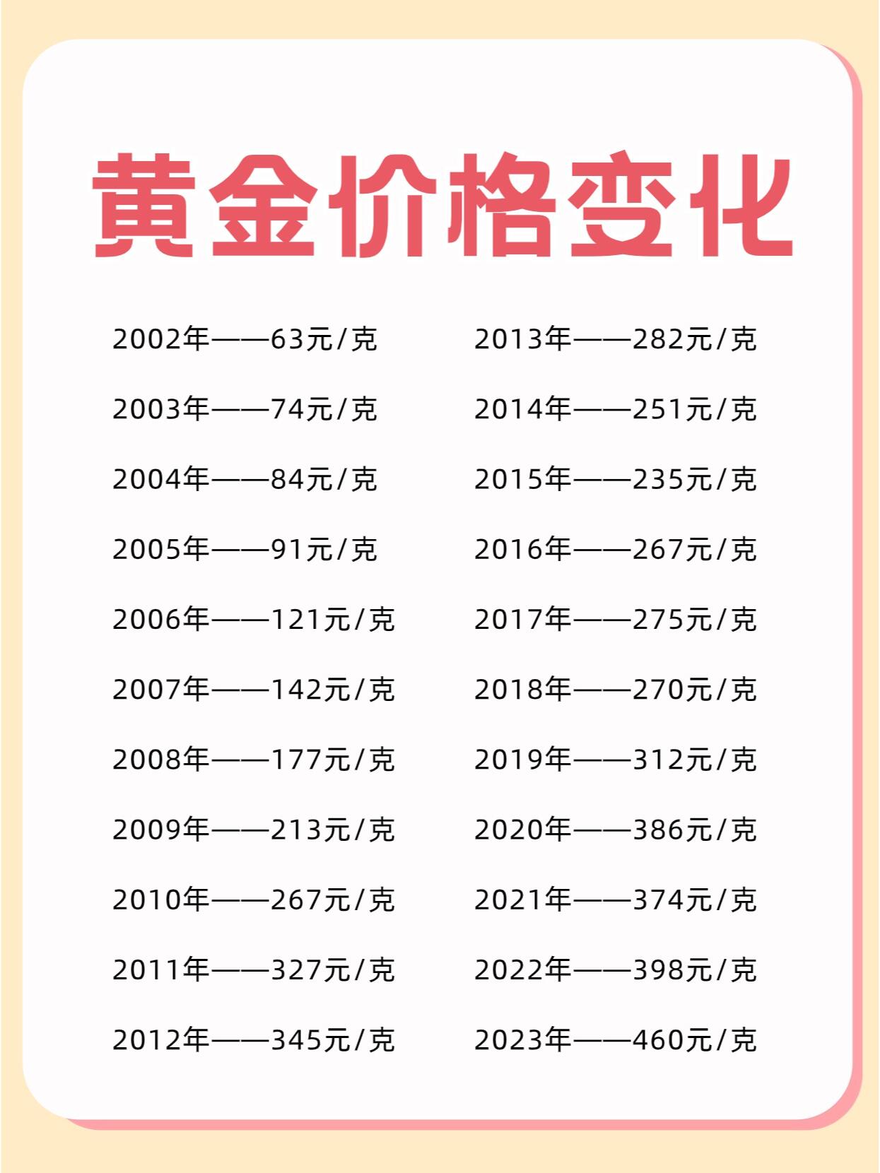 2022金价图片