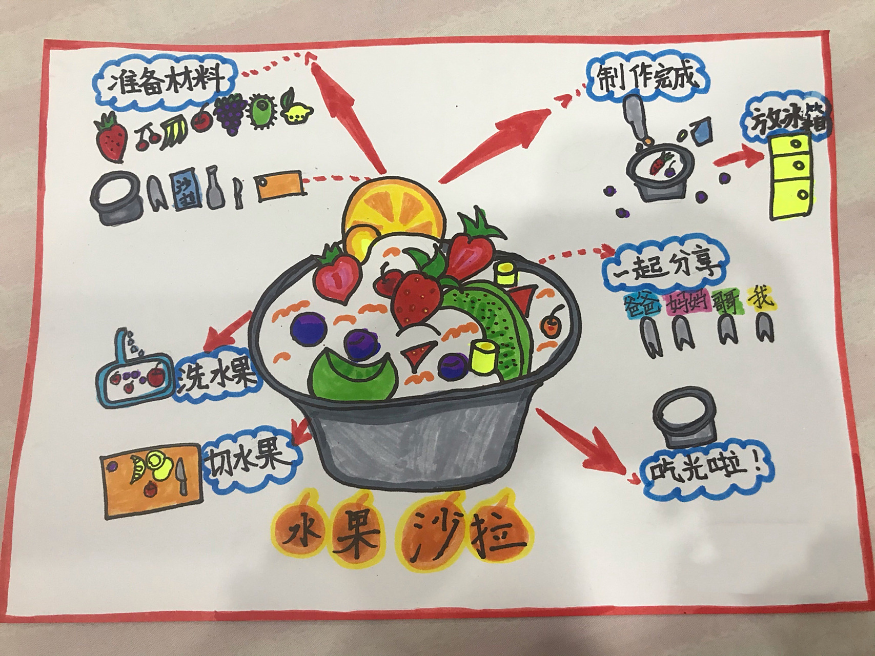 思维导图 水果沙拉怎么做?