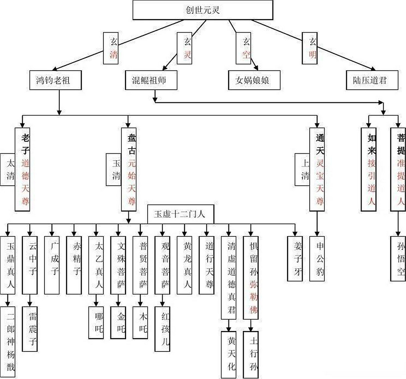 《封神演义》人物关系图告诉你历史地理 《封神演义》又叫《封神榜》